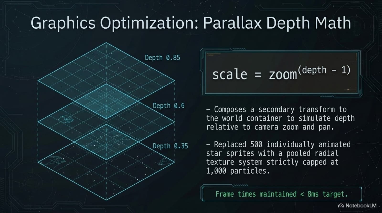 Slide showing the parallax depth math: three starfield layers stacked at depths 0.35, 0.6, and 0.85, the scale equals zoom to the power of depth minus one formula, and notes on the pooled radial-texture particle system capped at 1,000 sprites holding frames under the 8ms target