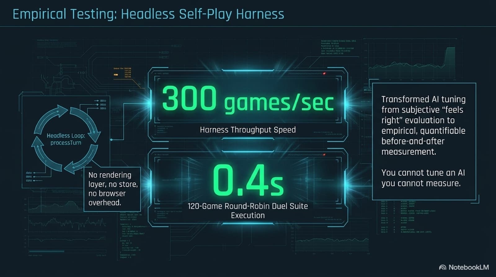 Slide on the headless self-play harness: 300 games per second throughput, a 120-game round-robin duel suite finishing in 0.4 seconds, no rendering layer or store or browser overhead, and the shift from subjective feels-right tuning to empirical before-and-after measurement