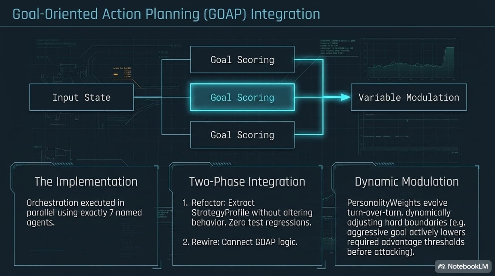 Slide diagramming GOAP integration: input state flows through parallel goal scoring into variable modulation, with panels covering the two-phase approach of extracting StrategyProfile first and rewiring second, and the dynamic PersonalityWeights modulation that adjusts hard boundaries like required attack advantage
