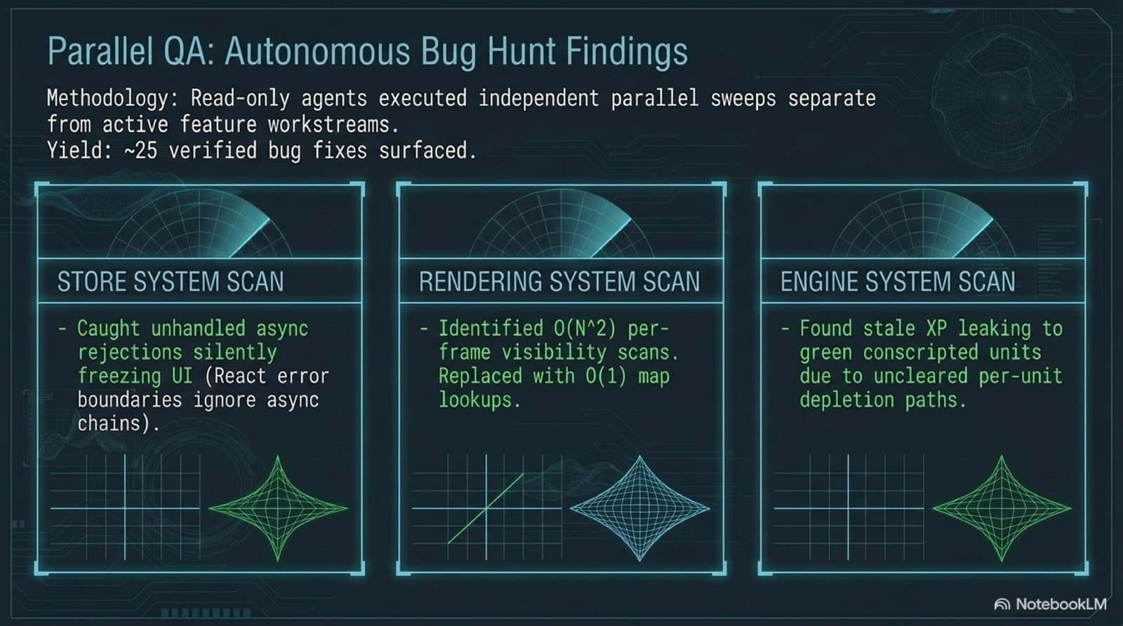 Slide summarizing the parallel bug hunt: read-only agents swept the store, rendering, and engine systems independently of feature work, yielding roughly 25 verified fixes including silently frozen UI from unhandled async rejections, O(N squared) visibility scans replaced with map lookups, and stale XP leaking to green conscripted units