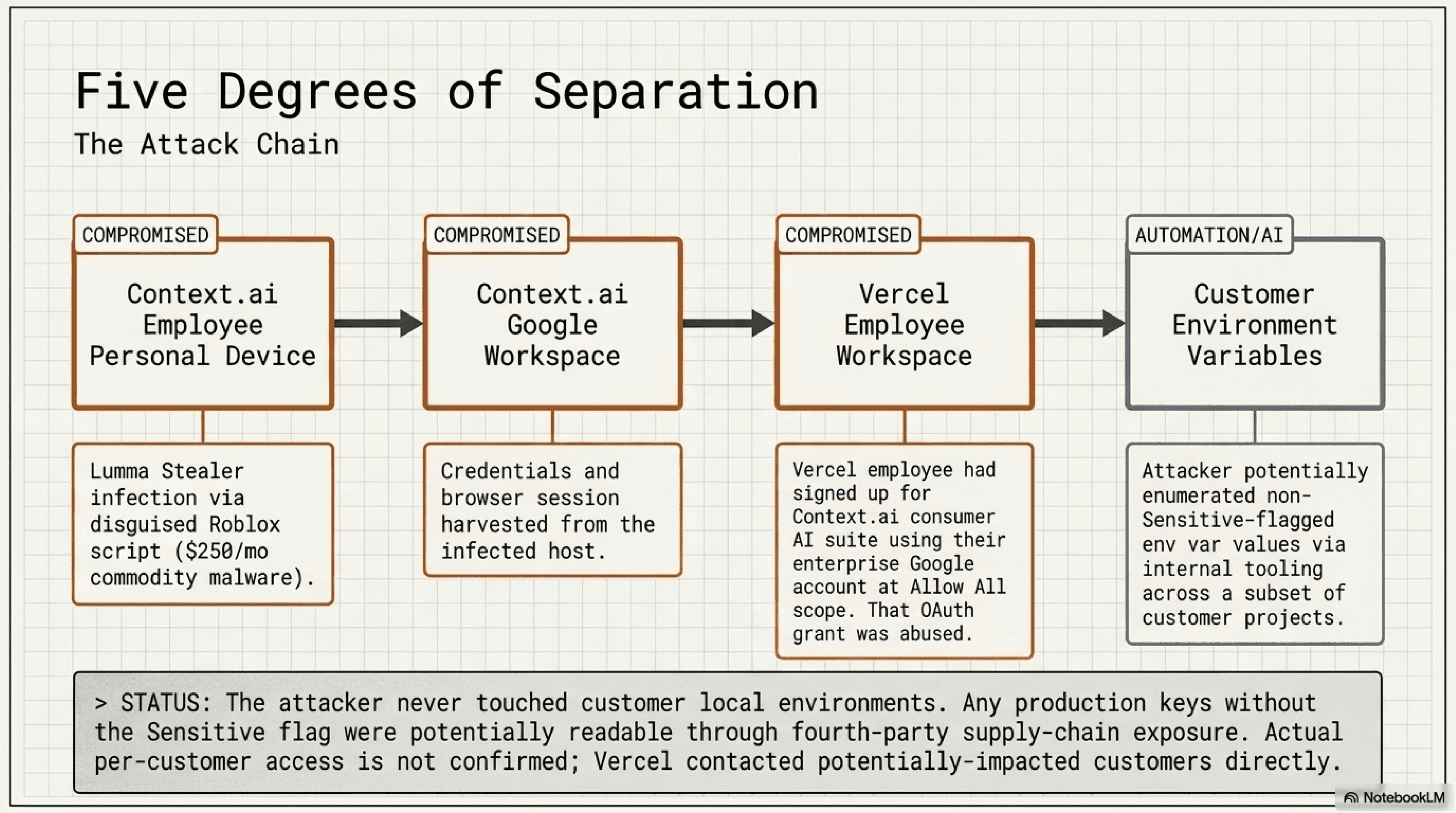 Slide: Five Degrees of Separation, The Attack Chain. A four-stage chain showing Context.ai Employee Personal Device (Lumma Stealer infection via disguised Roblox script, $250/mo commodity malware) to Context.ai Google Workspace (credentials and session harvested from the infected host) to Vercel Employee Workspace (Vercel employee had signed up for Context.ai consumer AI suite using their enterprise Google account at Allow All scope; that OAuth grant was abused) to Customer Environment Variables (attacker potentially enumerated non-Sensitive-flagged env var values via internal tooling). Status note: the attacker never touched customer local environments; any production keys without the Sensitive flag were potentially readable through fourth-party supply-chain exposure, and actual per-customer access is not confirmed.