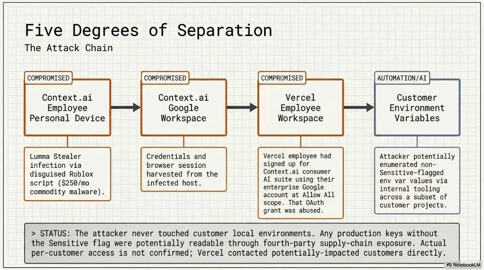 Slide: Five Degrees of Separation, The Attack Chain. A four-stage chain showing Context.ai Employee Personal Device (Lumma Stealer infection via disguised Roblox script, $250/mo commodity malware) to Context.ai Google Workspace (credentials and session harvested from the infected host) to Vercel Employee Workspace (Vercel employee had signed up for Context.ai consumer AI suite using their enterprise Google account at Allow All scope; that OAuth grant was abused) to Customer Environment Variables (attacker potentially enumerated non-Sensitive-flagged env var values via internal tooling). Status note: the attacker never touched customer local environments; any production keys without the Sensitive flag were potentially readable through fourth-party supply-chain exposure, and actual per-customer access is not confirmed.