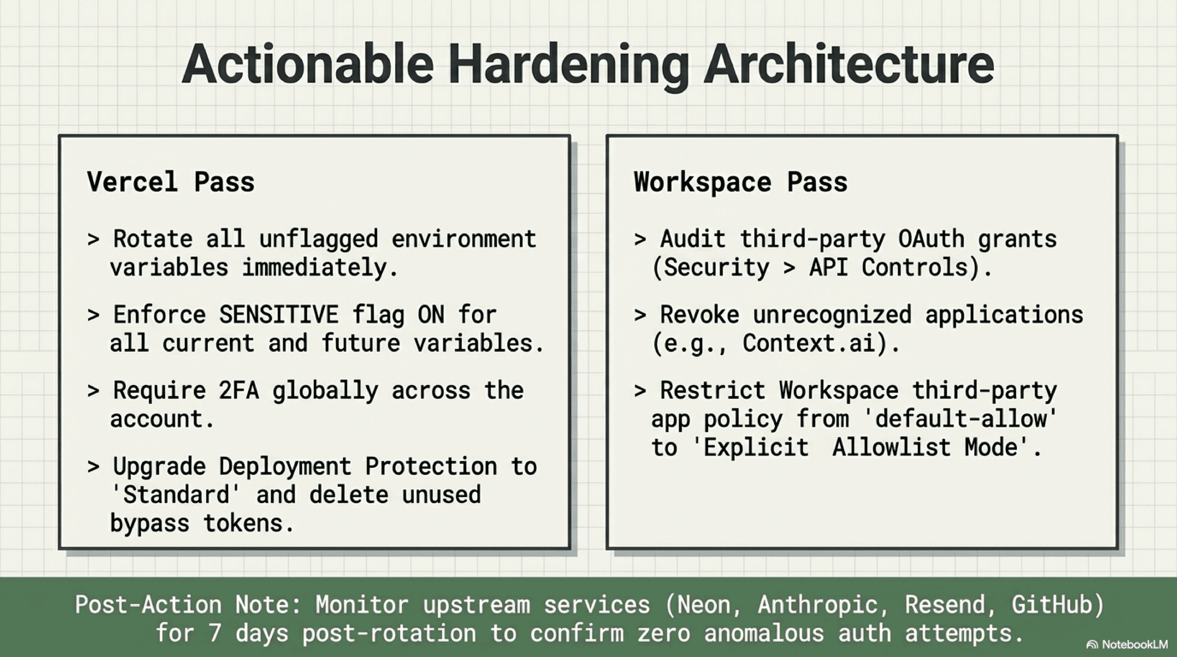 Slide: Actionable Hardening Architecture. Two columns. Vercel Pass covers rotating all unflagged environment variables immediately, enforcing the Sensitive flag on for all current and future variables, requiring 2FA globally across the account, and upgrading Deployment Protection to Standard while deleting unused bypass tokens. Workspace Pass covers auditing third-party OAuth grants under Security then API Controls, revoking unrecognized applications such as Context.ai, and restricting Workspace third-party app policy from default-allow to Explicit Allowlist Mode. Footer: monitor upstream services (Neon, Anthropic, Resend, GitHub) for 7 days post-rotation to confirm zero anomalous auth attempts.