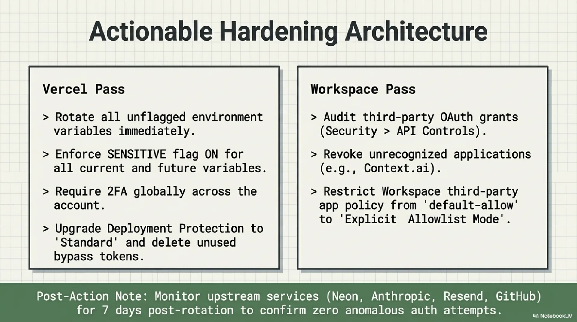 Slide: Actionable Hardening Architecture. Two columns. Vercel Pass covers rotating all unflagged environment variables immediately, enforcing the Sensitive flag on for all current and future variables, requiring 2FA globally across the account, and upgrading Deployment Protection to Standard while deleting unused bypass tokens. Workspace Pass covers auditing third-party OAuth grants under Security then API Controls, revoking unrecognized applications such as Context.ai, and restricting Workspace third-party app policy from default-allow to Explicit Allowlist Mode. Footer: monitor upstream services (Neon, Anthropic, Resend, GitHub) for 7 days post-rotation to confirm zero anomalous auth attempts.