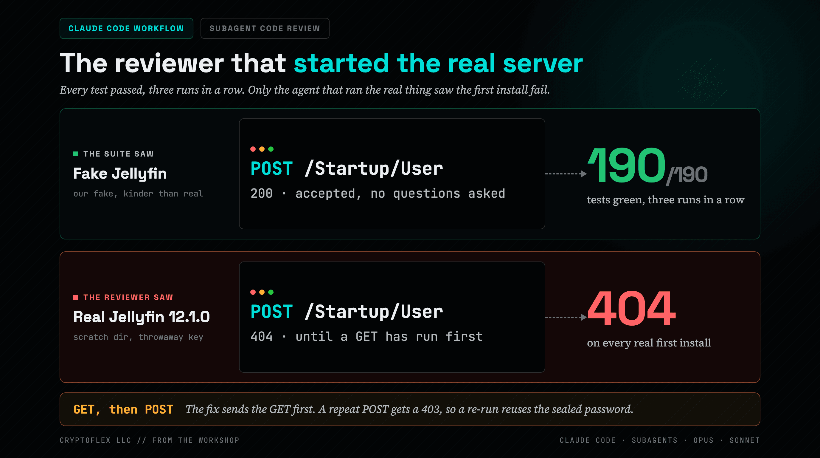 Two stacked panels contrast a fake Jellyfin server with a real one. The top green panel, The suite saw Fake Jellyfin, shows a terminal block with POST /Startup/User returning 200, accepted with no questions asked, and a large 190 of 190 tests green, three runs in a row. The bottom red panel, The reviewer saw Real Jellyfin 12.1.0 using a scratch directory and throwaway key, shows the same POST /Startup/User returning 404 until a GET has run first, with a large 404 on every real first install. An amber strip at the bottom reads GET, then POST: the fix sends the GET first, and a repeat POST gets a 403, so a re-run reuses the sealed password. The headline reads The reviewer that started the real server.