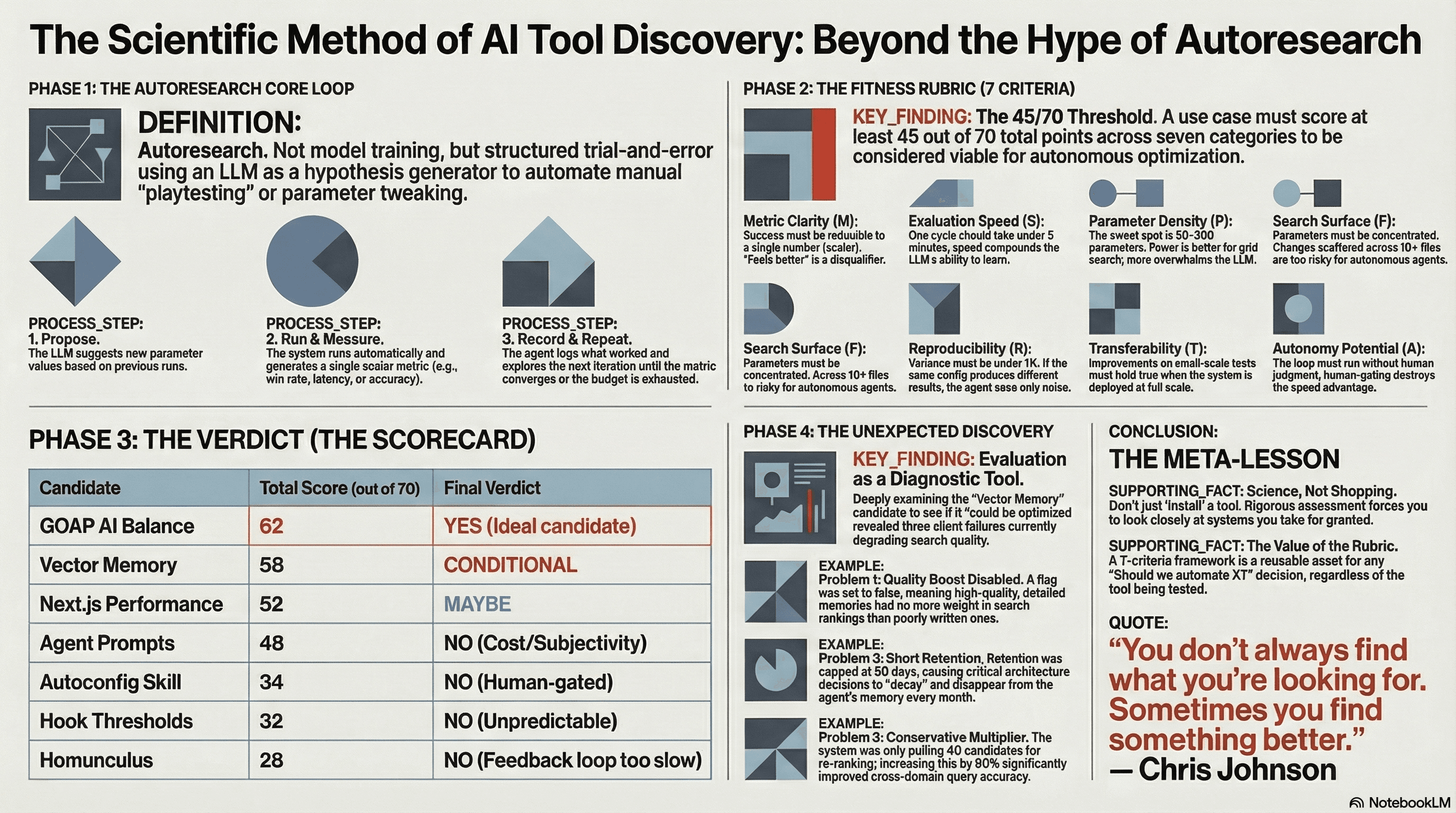 The Scientific Method of AI Tool Discovery — evaluation process, fitness rubric, scorecard, and unexpected vector memory discoveries