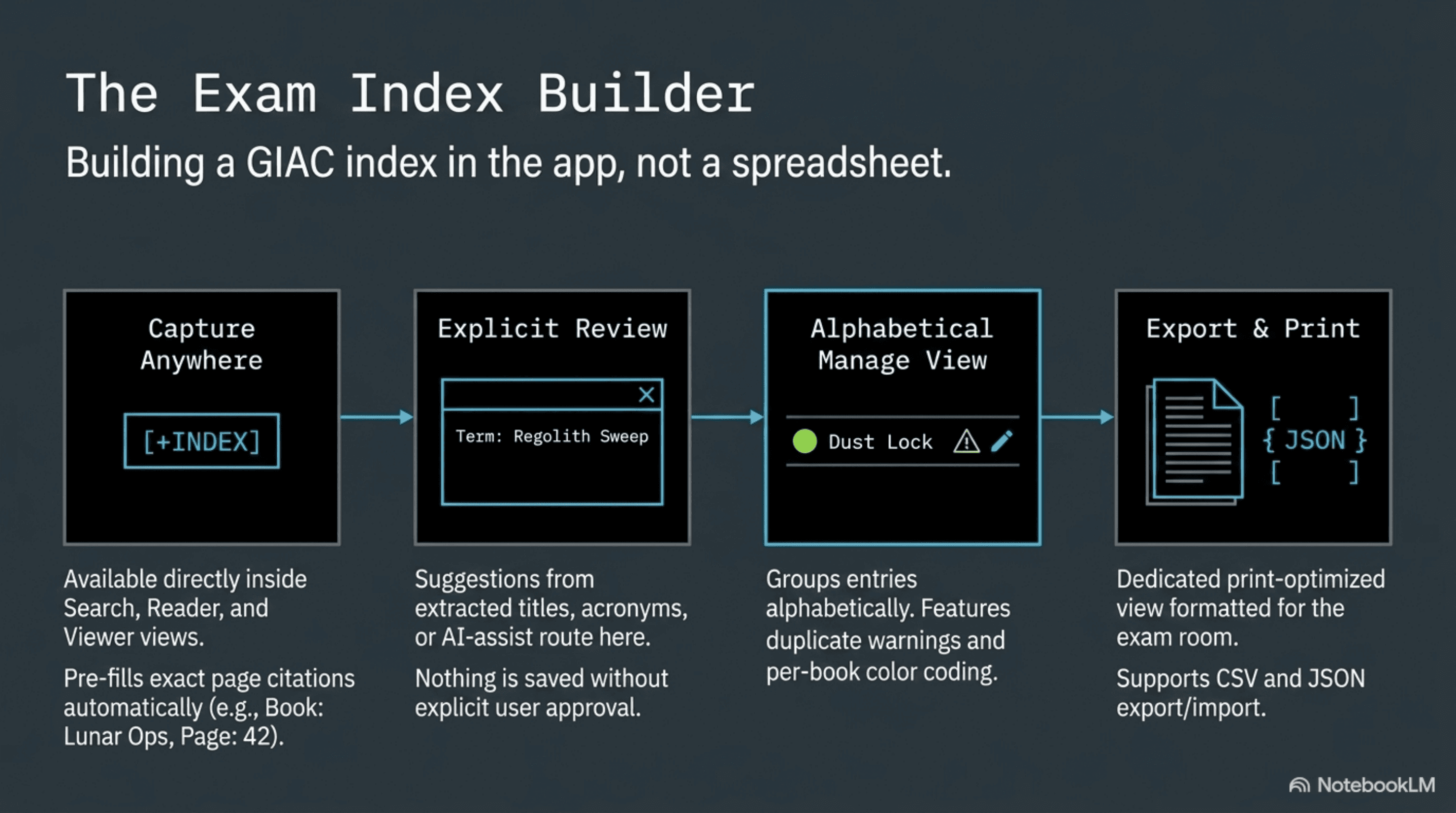 Slide titled The Exam Index Builder, showing the four-step pipeline from capture anywhere through explicit review and the alphabetical manage view to export and print