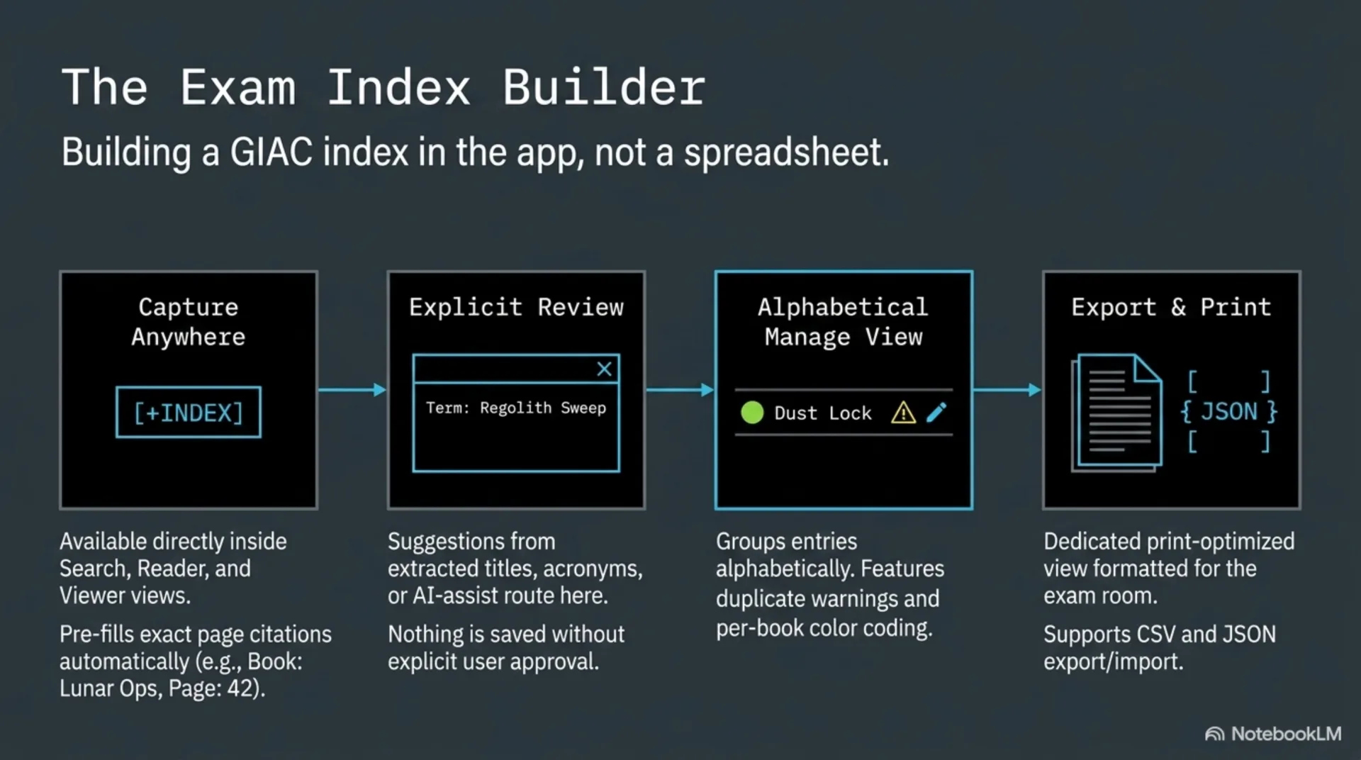 Slide titled The Exam Index Builder, showing the four-step pipeline from capture anywhere through explicit review and the alphabetical manage view to export and print