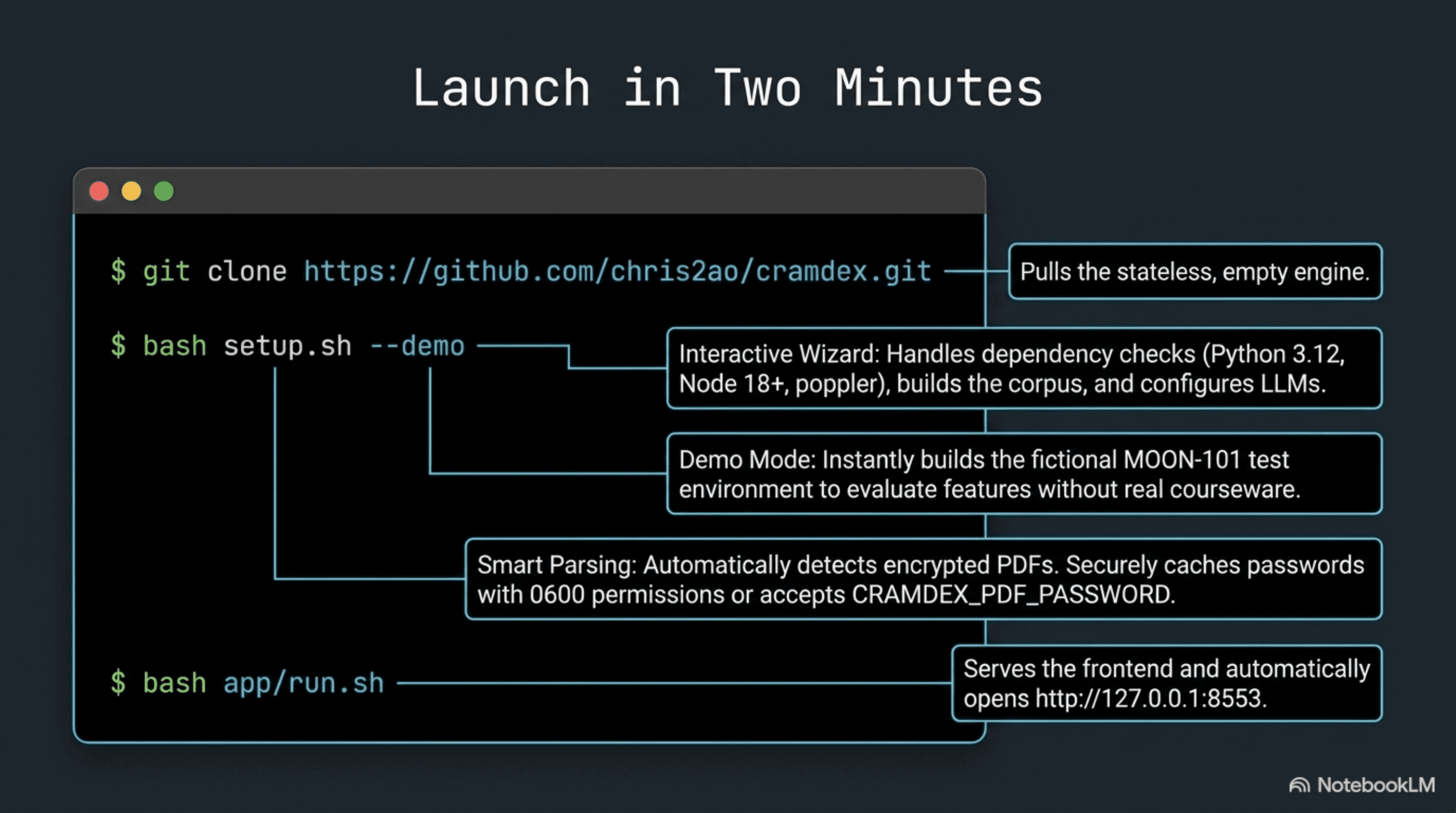 Slide titled Launch in Two Minutes, showing the three commands to clone cramdex, run the demo setup, and serve the app, with annotations for each step