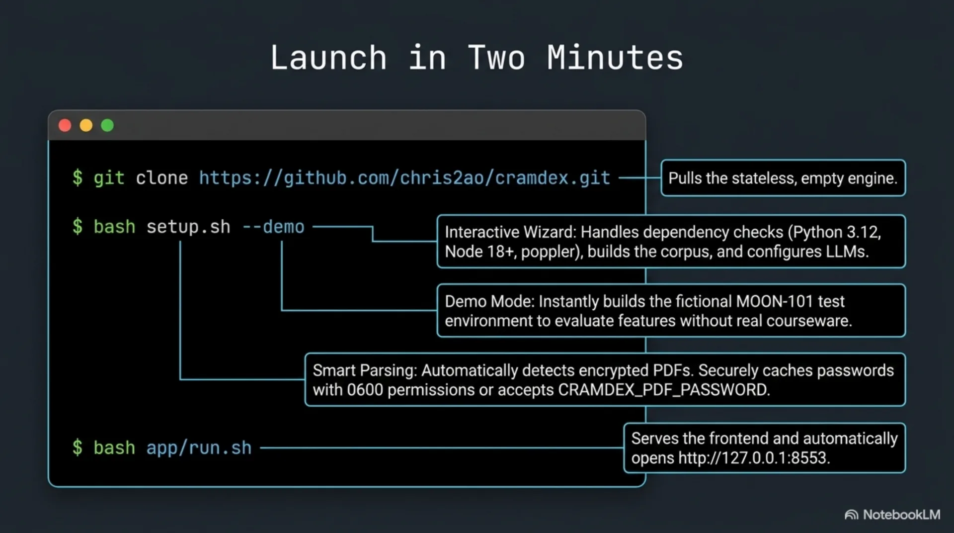 Slide titled Launch in Two Minutes, showing the three commands to clone cramdex, run the demo setup, and serve the app, with annotations for each step