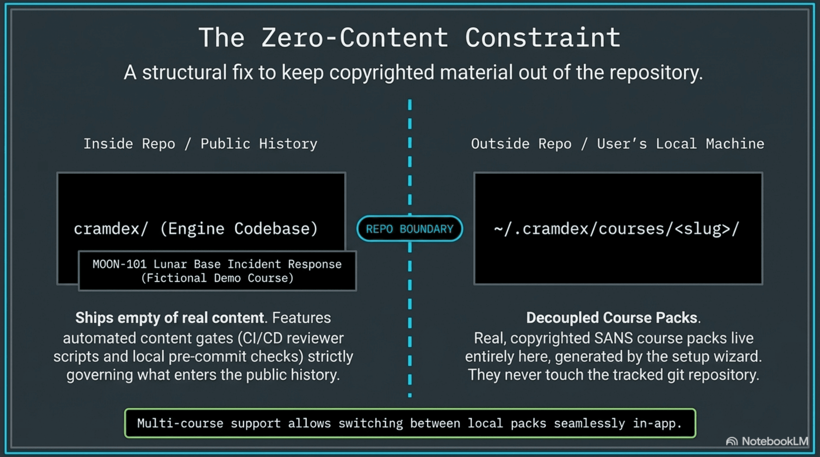 Slide titled The Zero-Content Constraint, diagramming the repo boundary between the public engine codebase with its fictional demo course and the user's local course packs