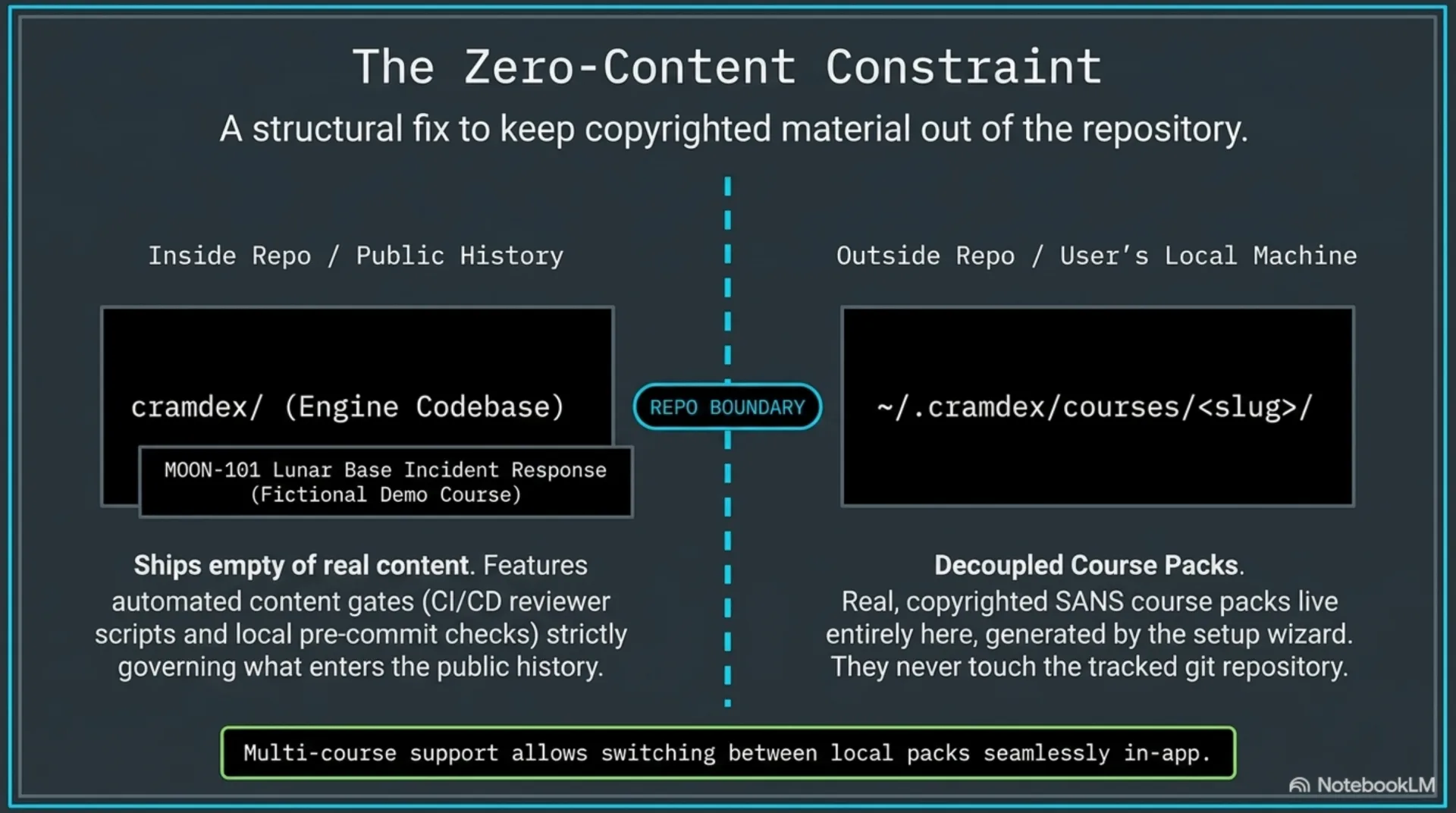 Slide titled The Zero-Content Constraint, diagramming the repo boundary between the public engine codebase with its fictional demo course and the user's local course packs