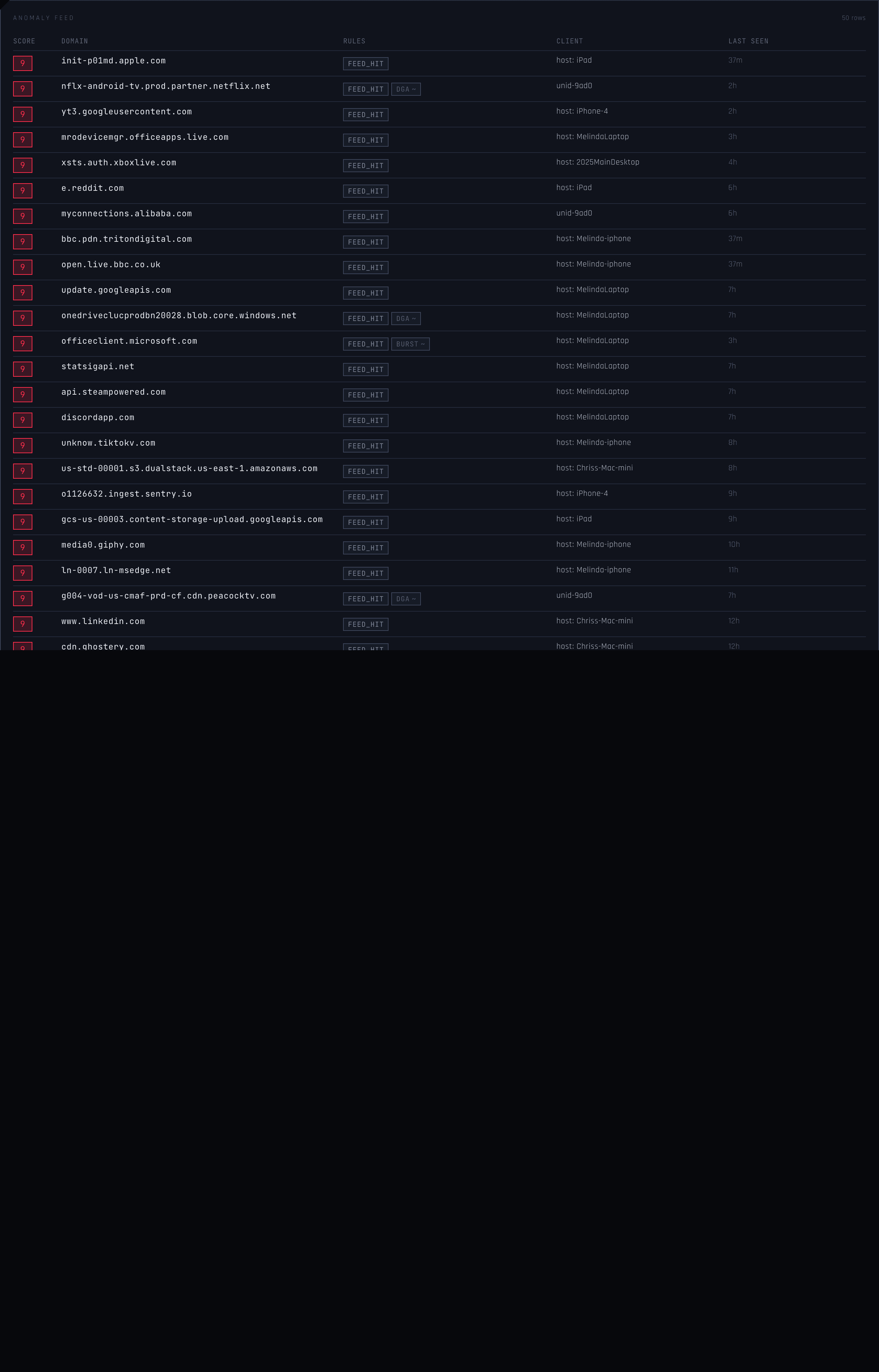 The AnomalyFeed card on the live Threat Intel tab: cursor-paginated list of anomalies, score badges color-coded by severity, rule pills rendered specific-before-broad with feed_hit always first, score collapse and tune-mode tagged with a tilde glyph.