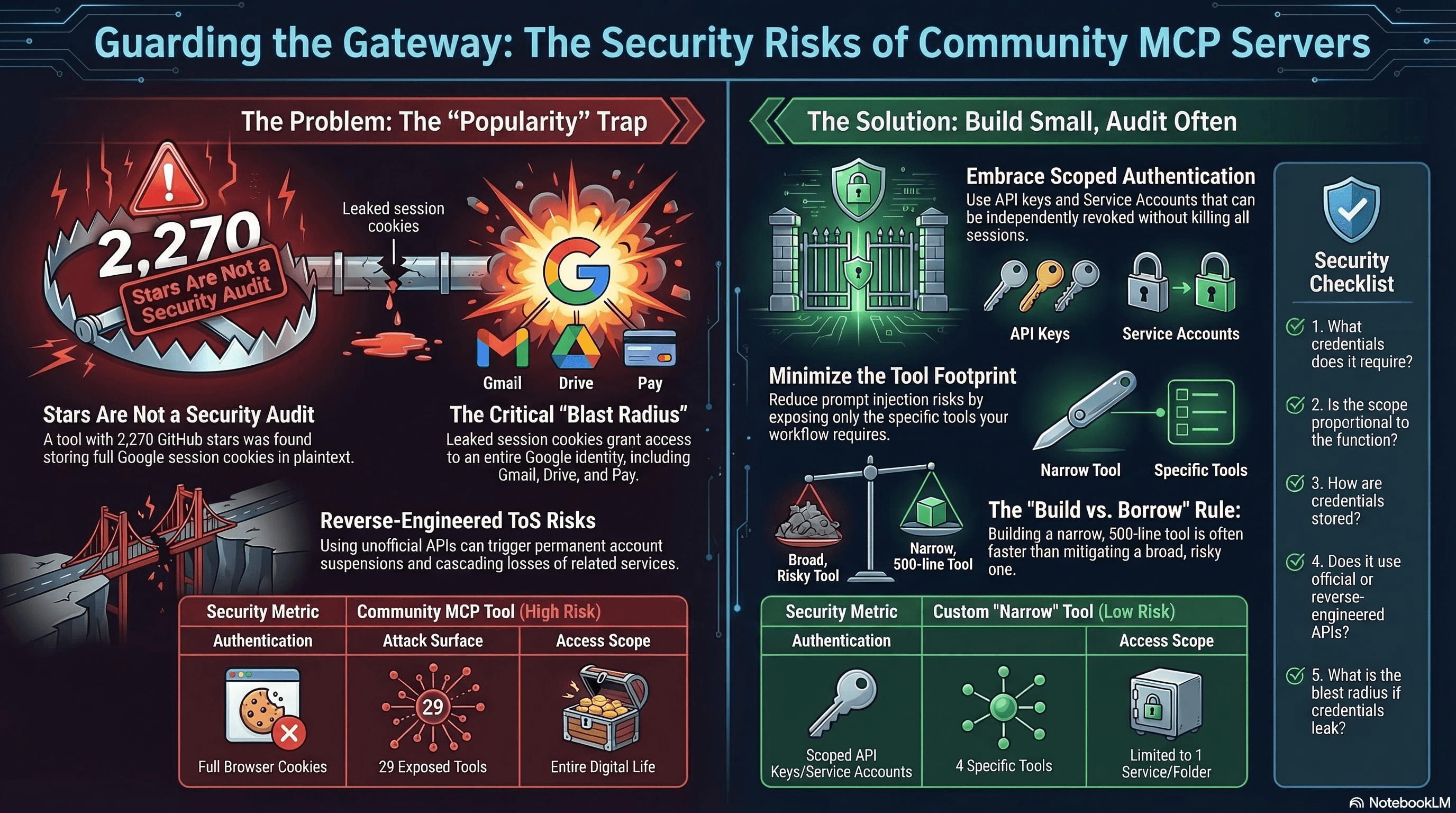 Infographic — Guarding the Gateway, security risks of community MCP servers versus the secure alternative, with a five-point security checklist