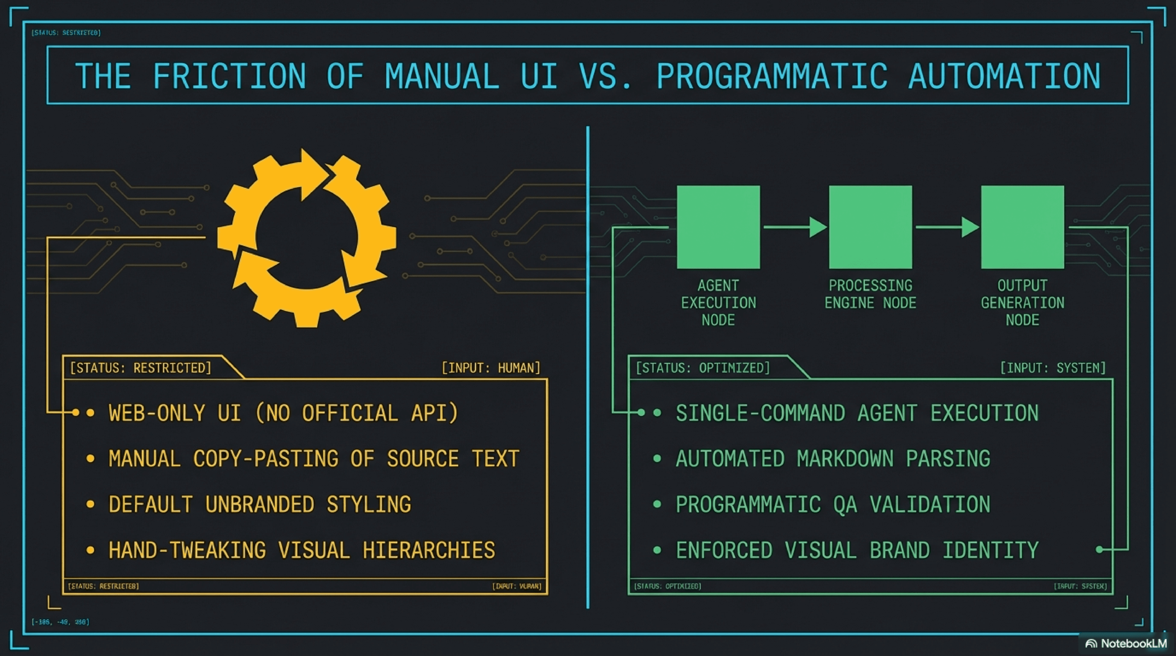 Manual UI vs programmatic automation: the friction of copy-pasting and hand-tweaking versus single-command agent execution with automated QA