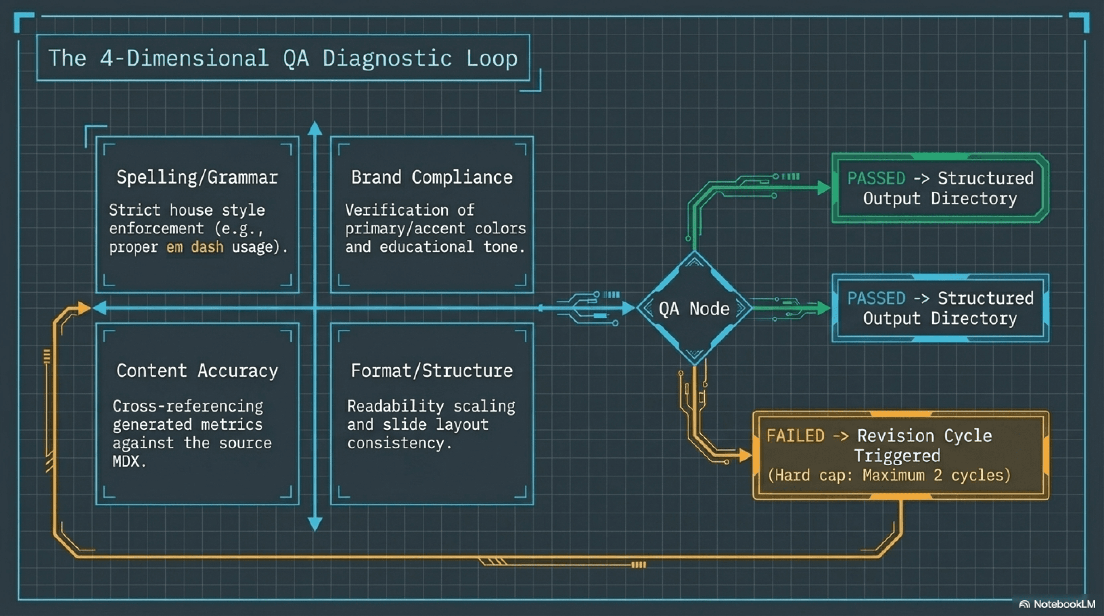 The 4-dimension QA diagnostic loop: spelling/grammar, content accuracy, brand compliance, and format/structure feeding into a pass/fail decision node