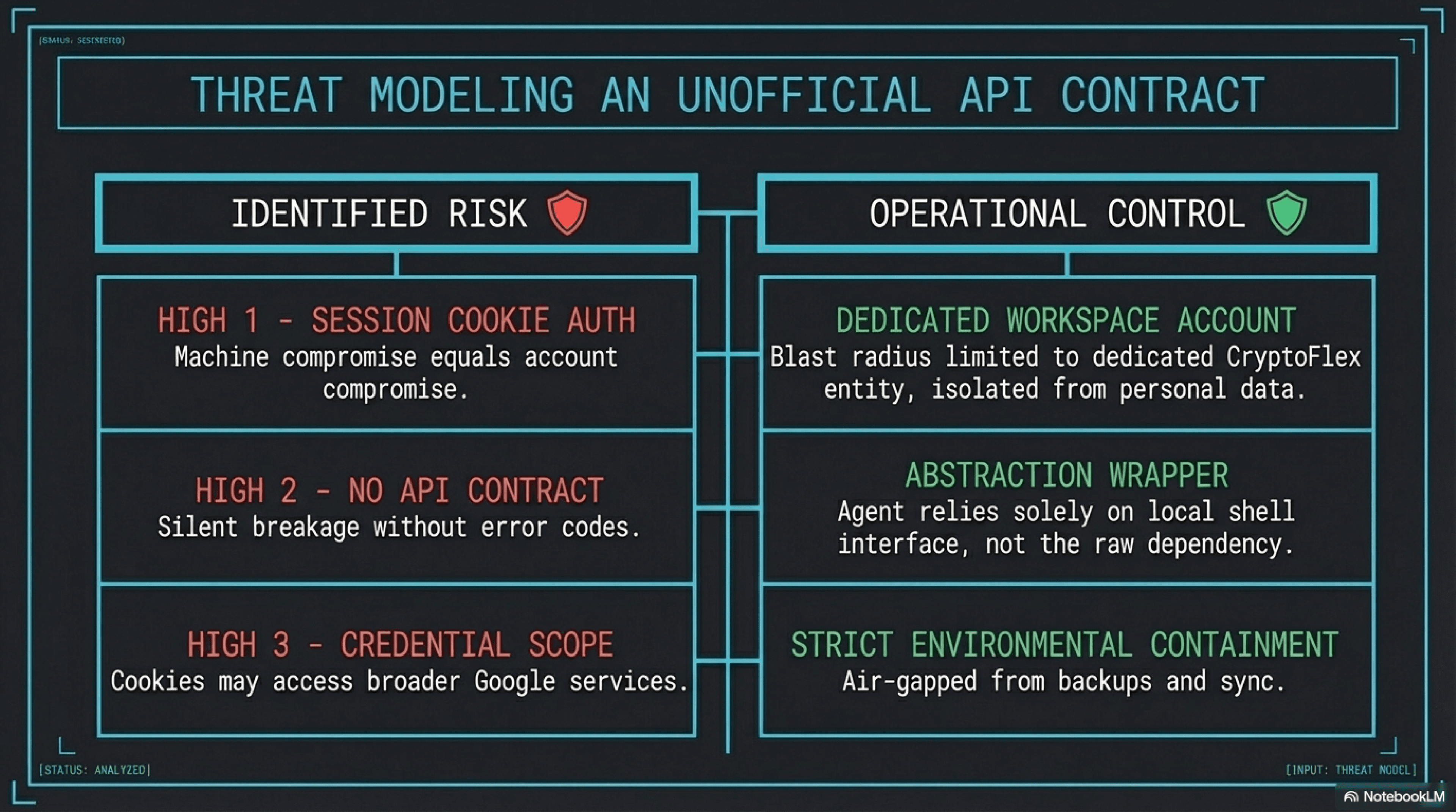 Threat modeling an unofficial API contract: three HIGH risks mapped to three operational controls