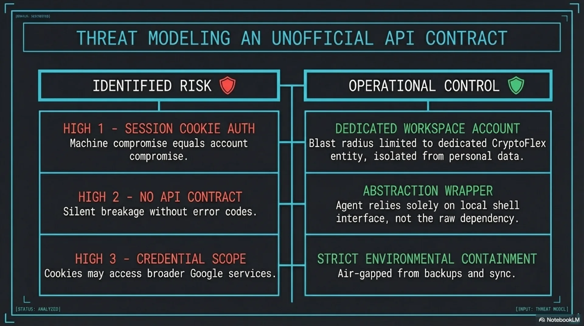Threat modeling an unofficial API contract: three HIGH risks mapped to three operational controls