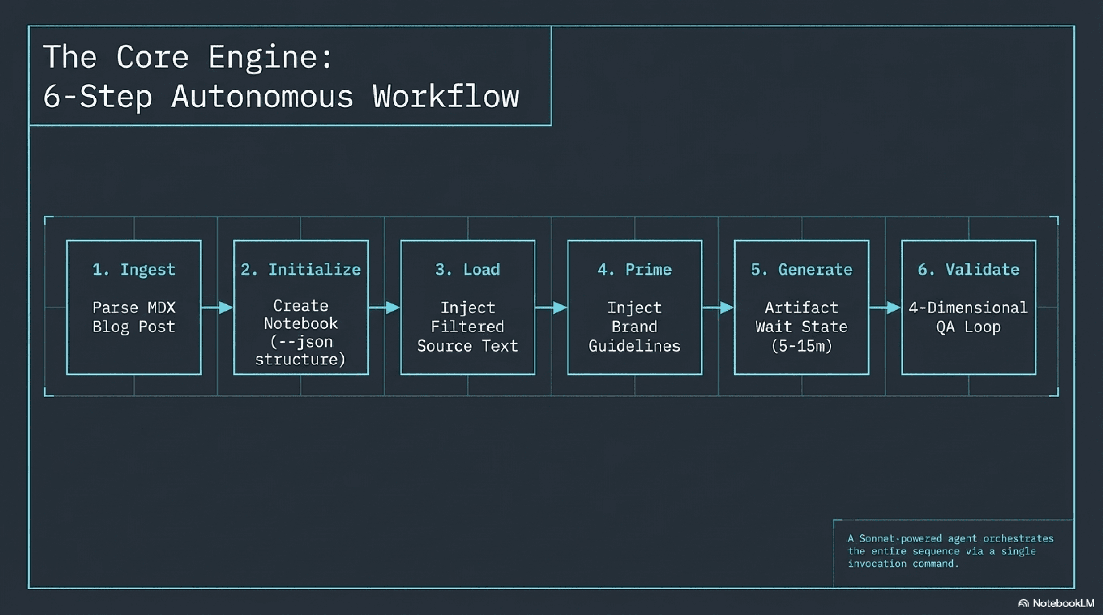 The 6-step autonomous workflow: Ingest, Initialize, Load, Prime, Generate, Validate
