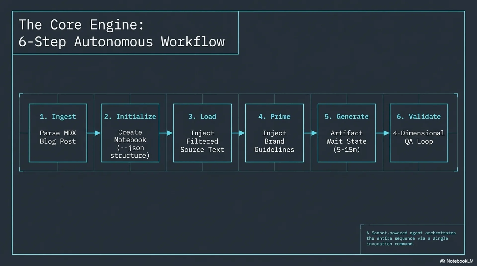 The 6-step autonomous workflow: Ingest, Initialize, Load, Prime, Generate, Validate