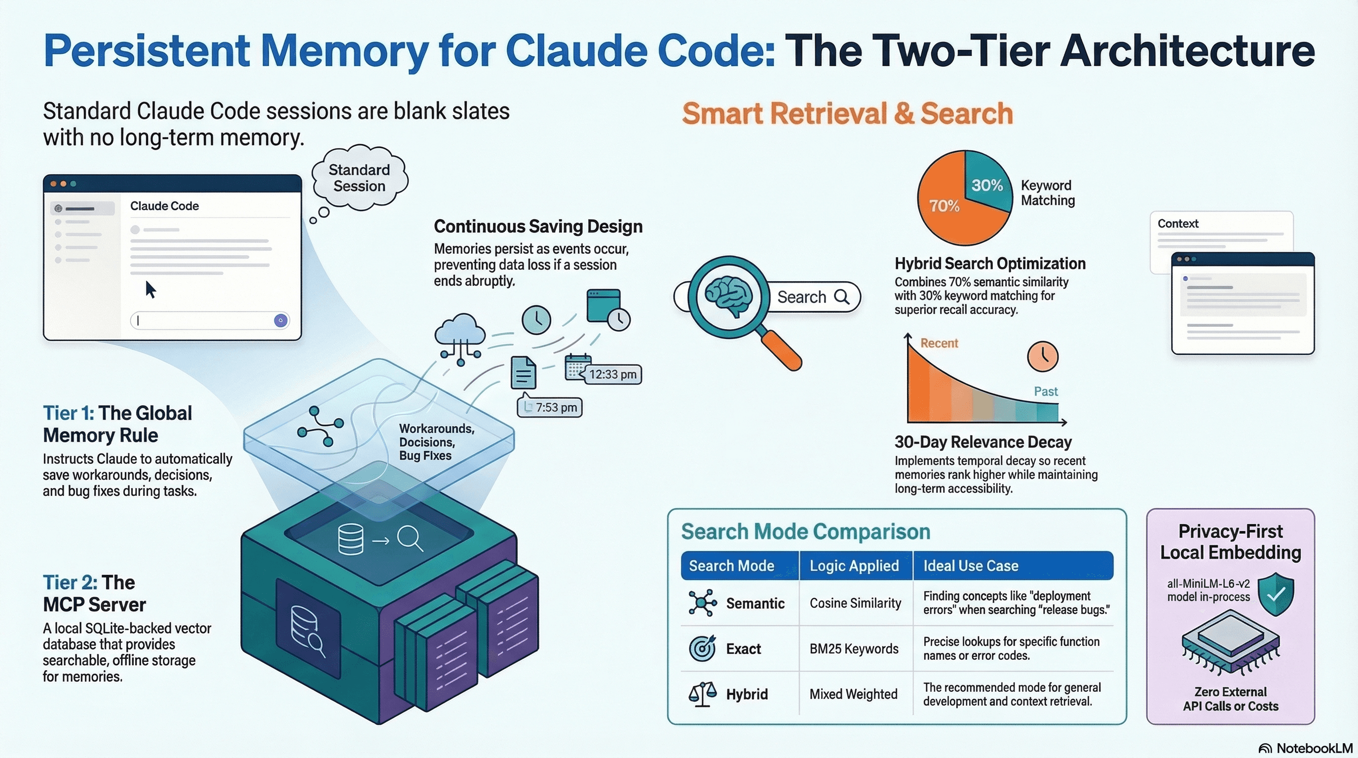 Two-tier persistent memory architecture for Claude Code — global memory rule, MCP server with hybrid search, 30-day temporal decay, and local embedding