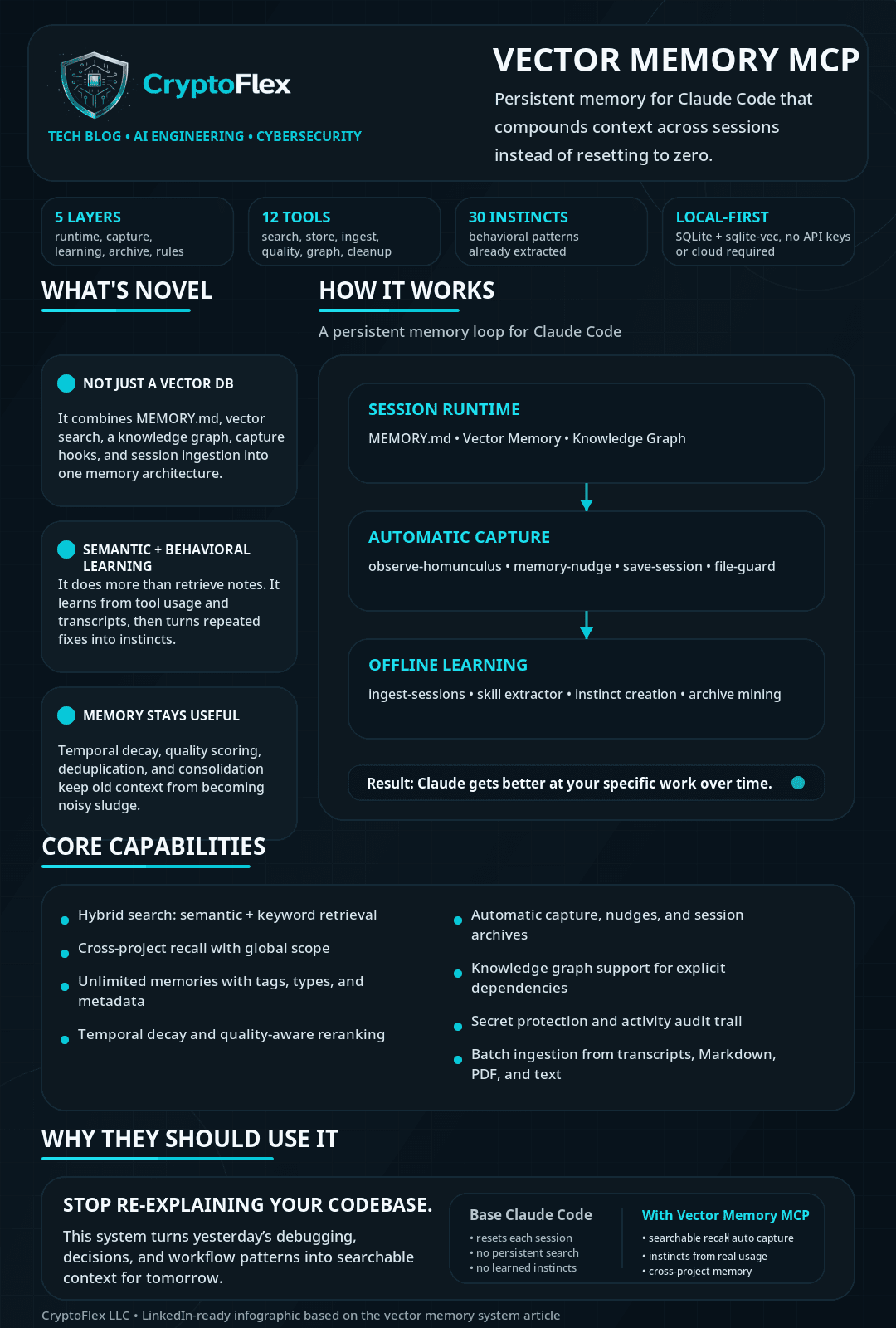Vector Memory MCP overview: 5 layers, 12 tools, 30 instincts, hybrid search, behavioral learning, and privacy-first local processing