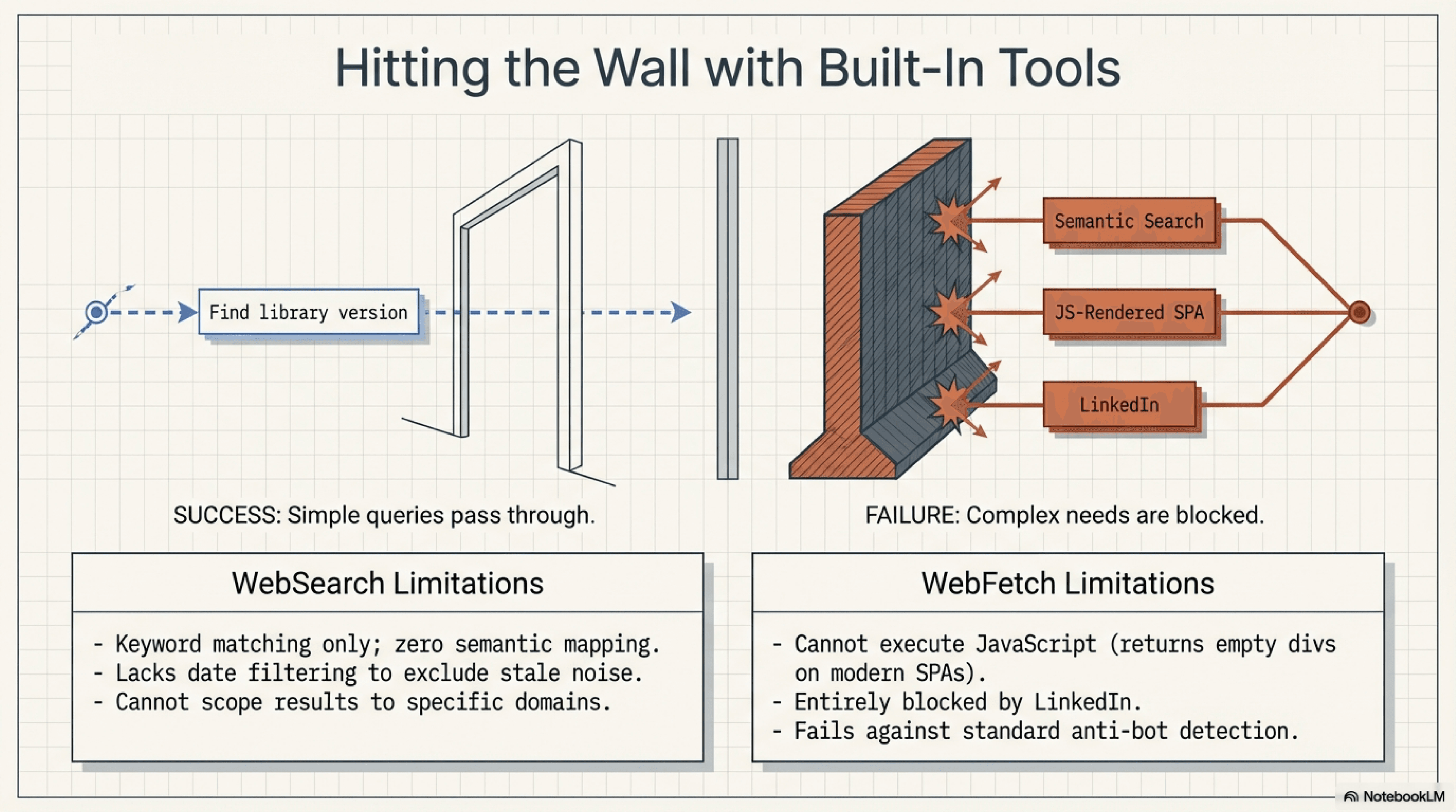WebSearch and WebFetch limitations visualized