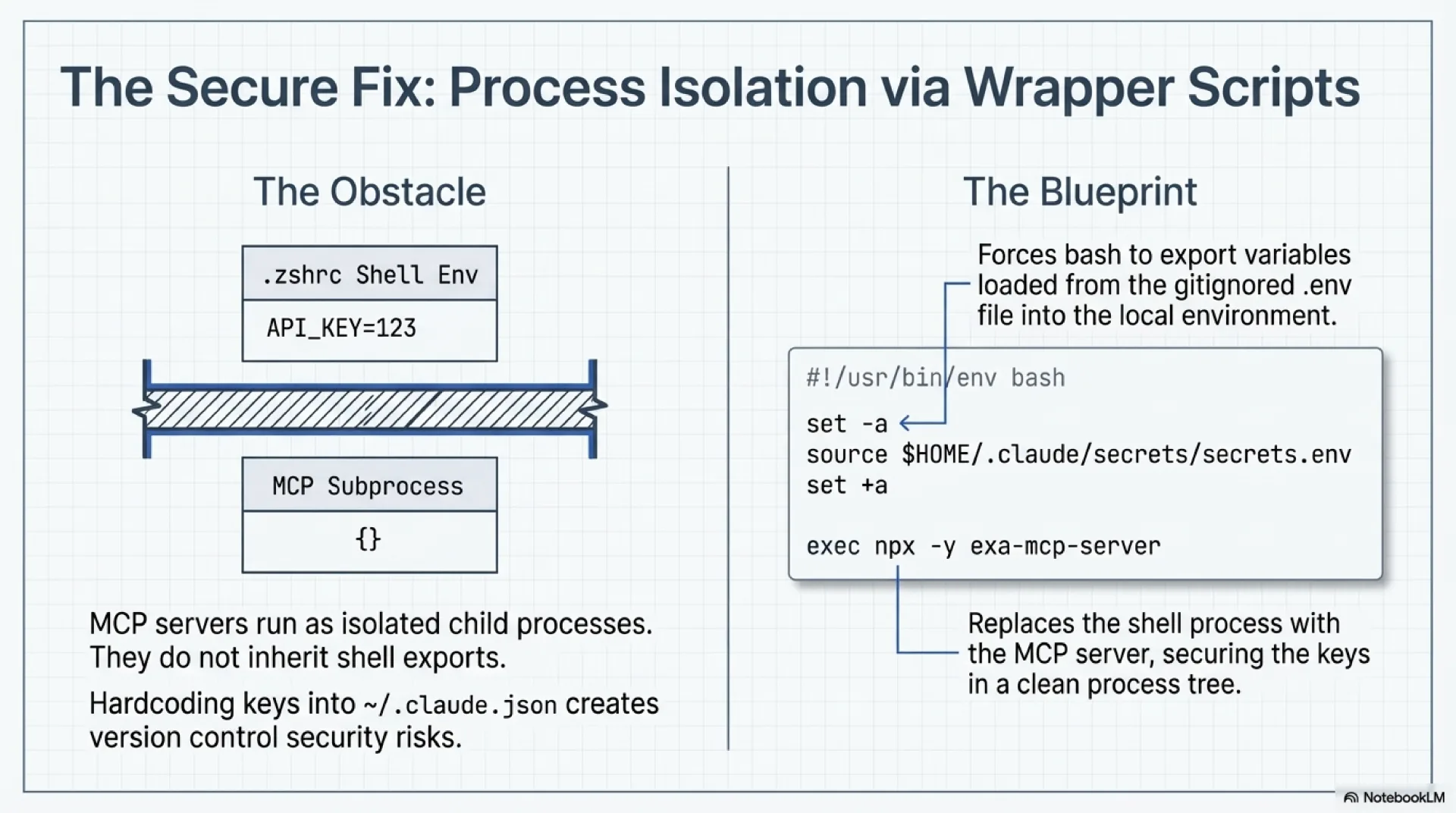 Process isolation via wrapper scripts: the problem and the blueprint