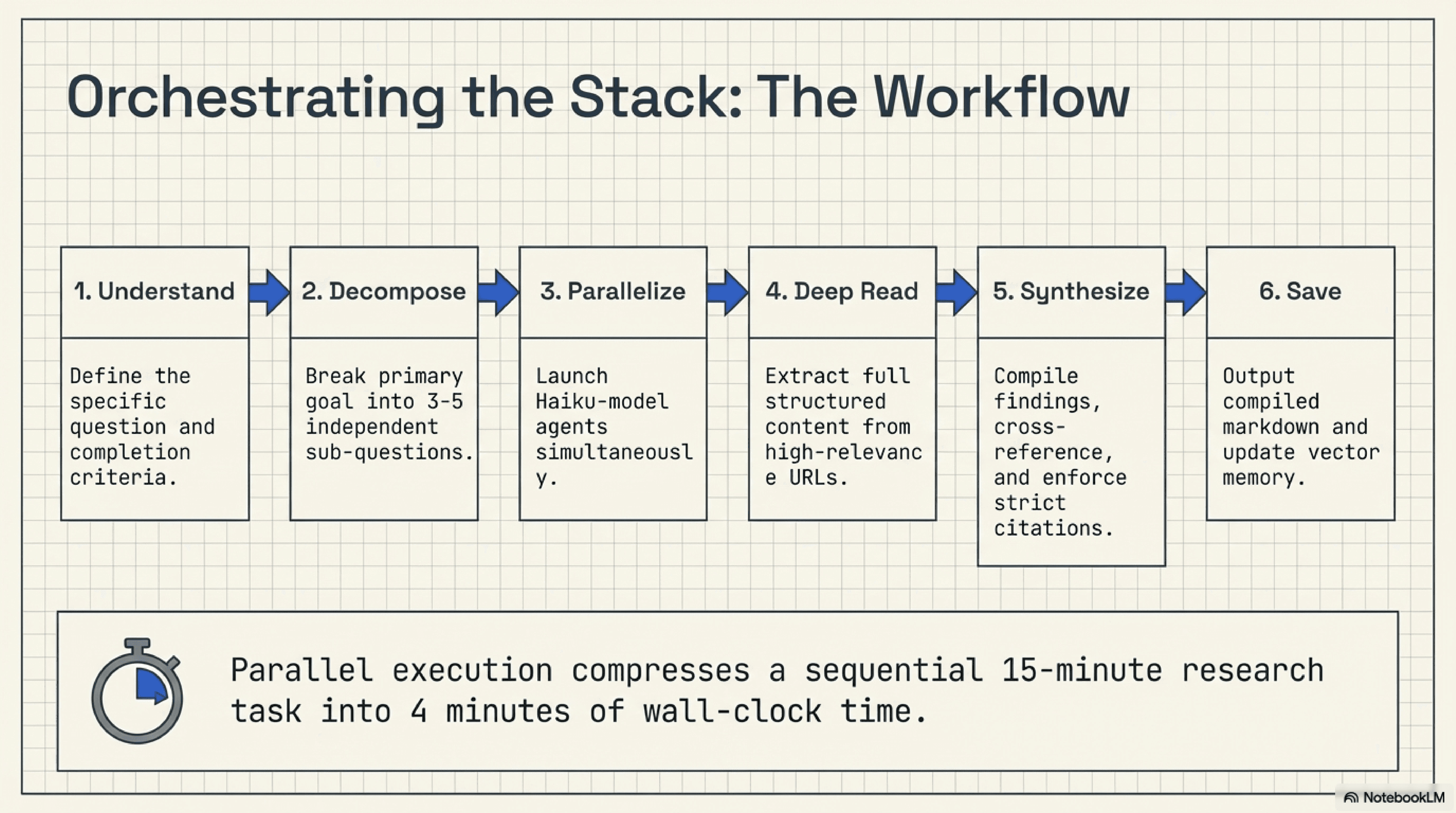 The deep-research skill workflow: 6 phases from question to cited report