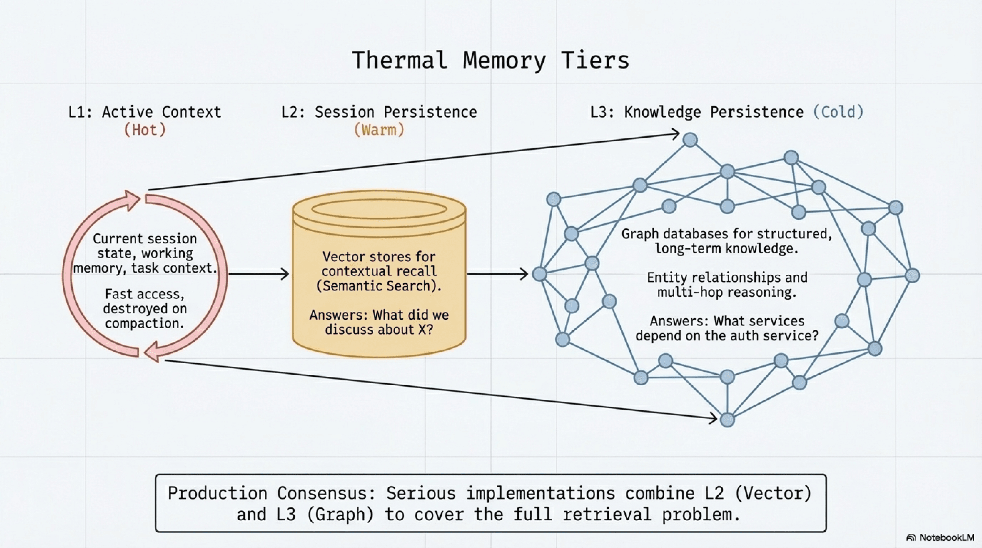 The L1/L2/L3 thermal memory tier model: the community consensus architecture
