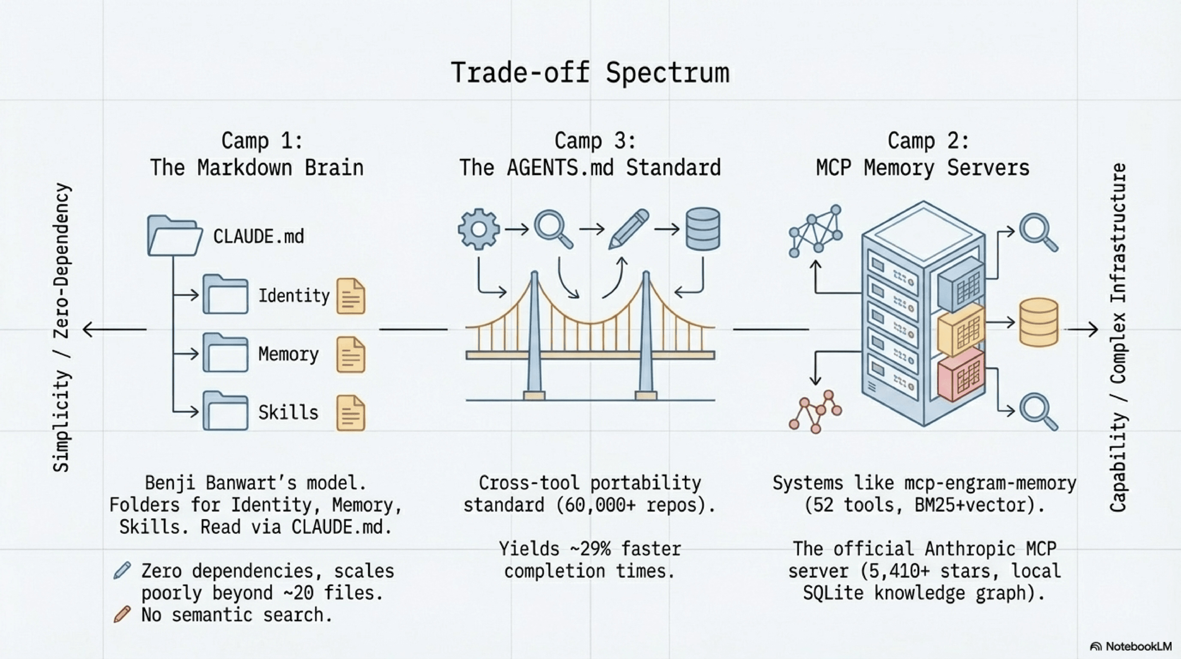 The community trade-off spectrum: Markdown Brain, AGENTS.md, and MCP Memory Servers