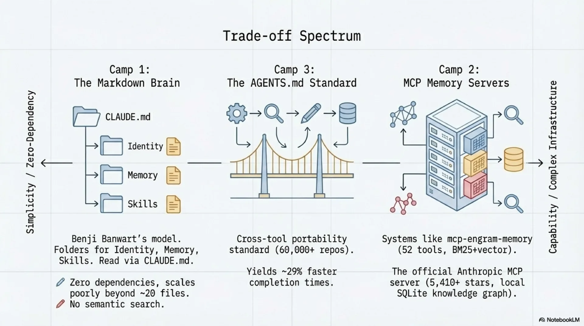 The community trade-off spectrum: Markdown Brain, AGENTS.md, and MCP Memory Servers