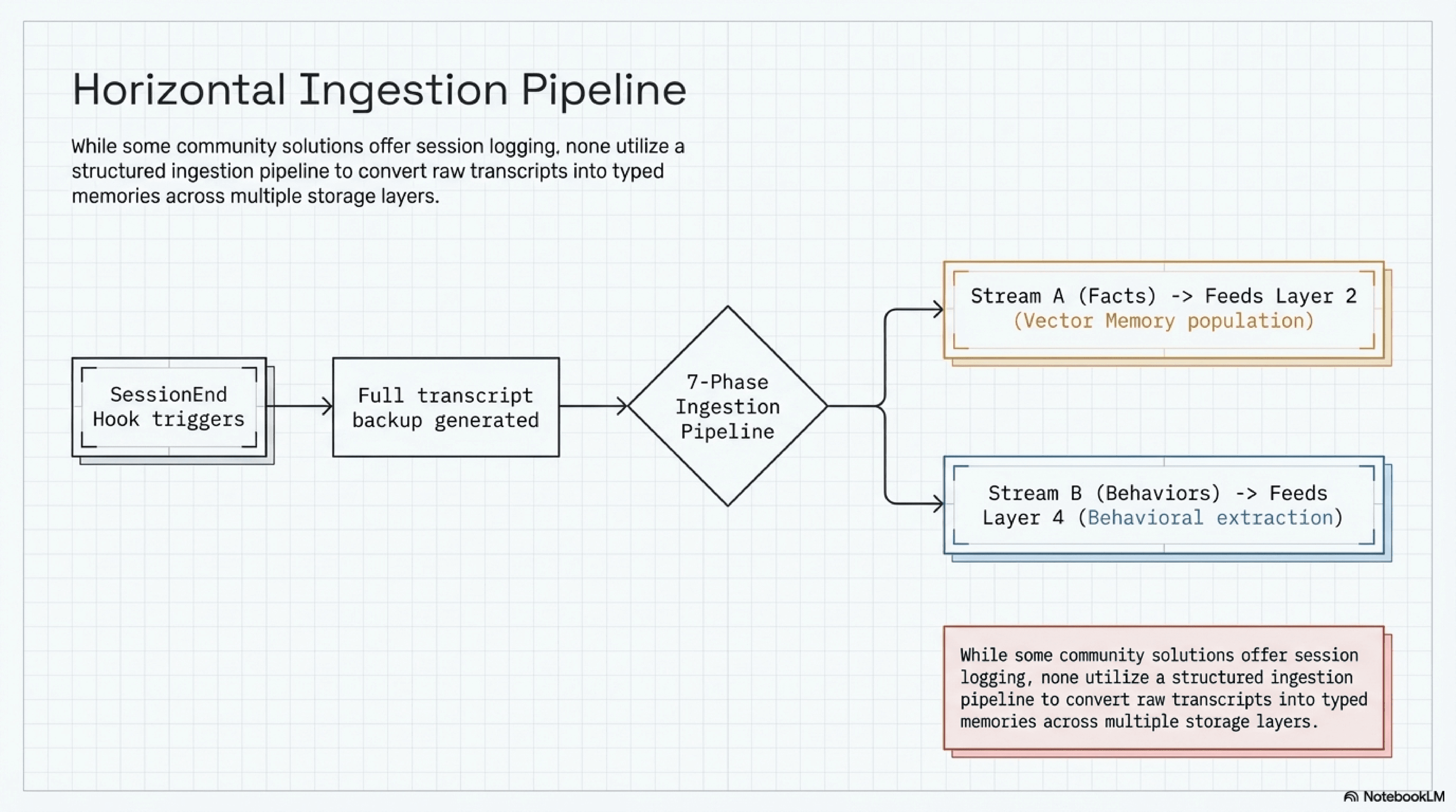 Session archive ingestion pipeline: how raw transcripts become typed memories across two streams