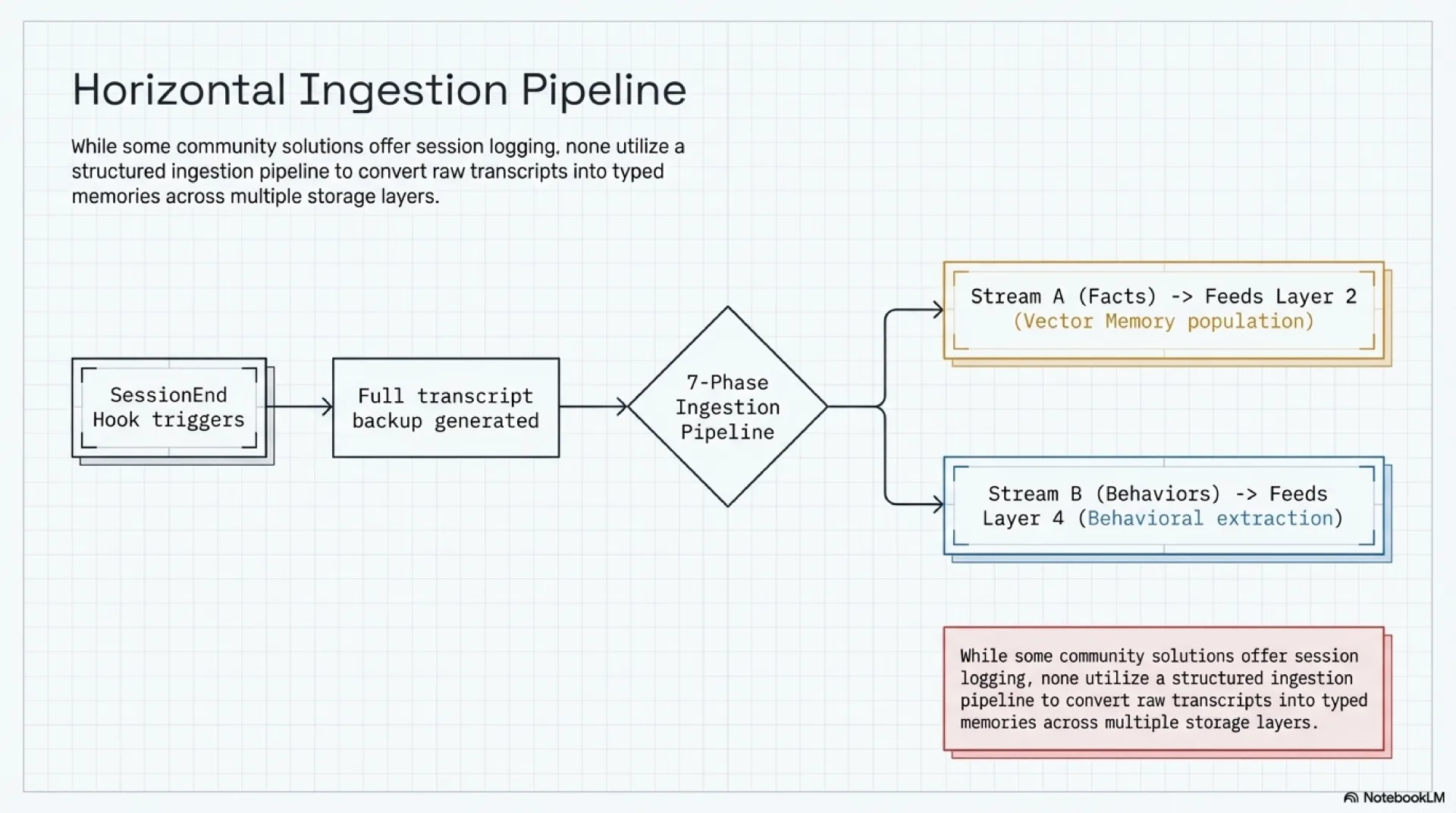 Session archive ingestion pipeline: how raw transcripts become typed memories across two streams