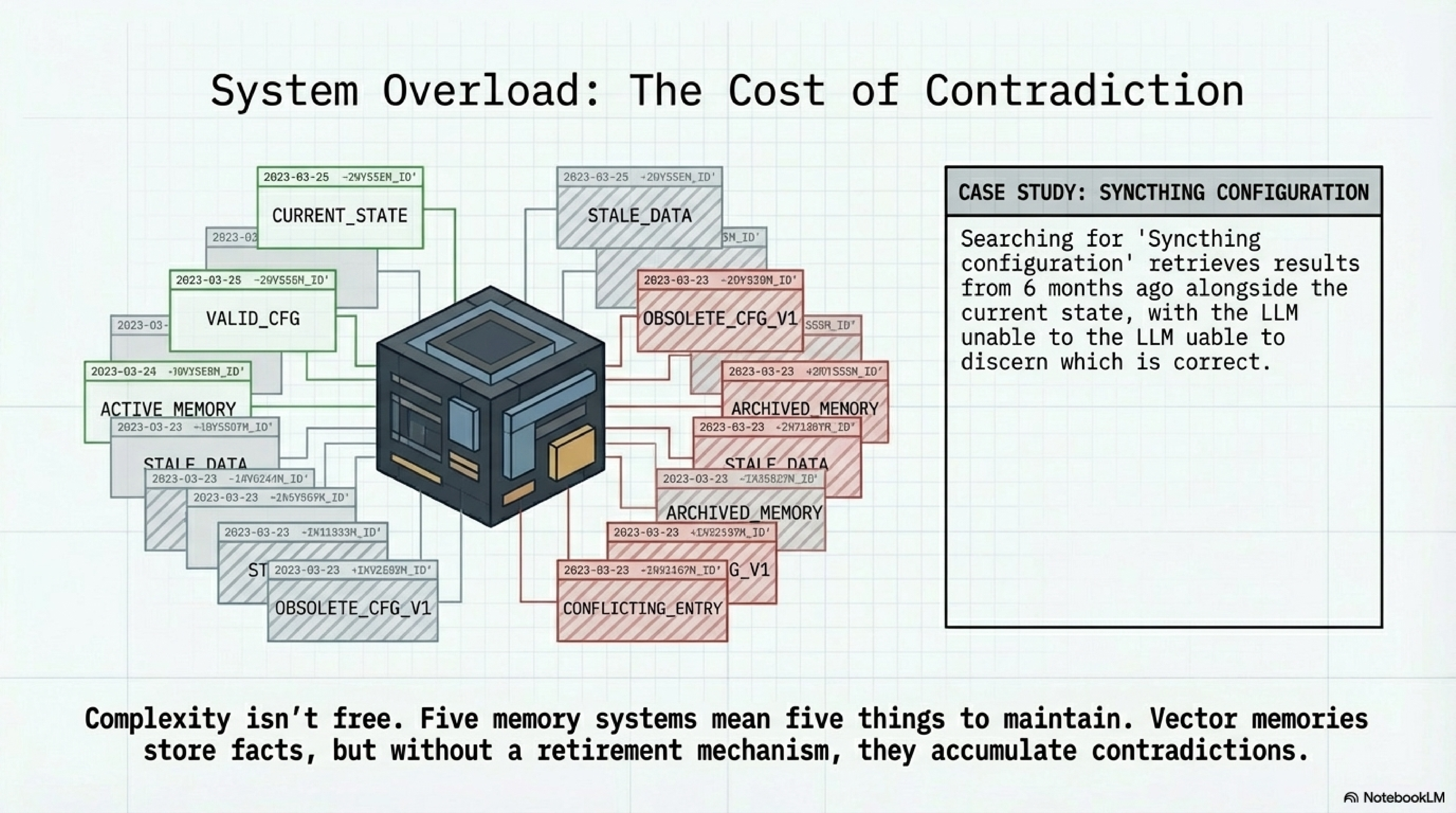 Fact accumulation without a retirement mechanism: the Syncthing contradiction case study