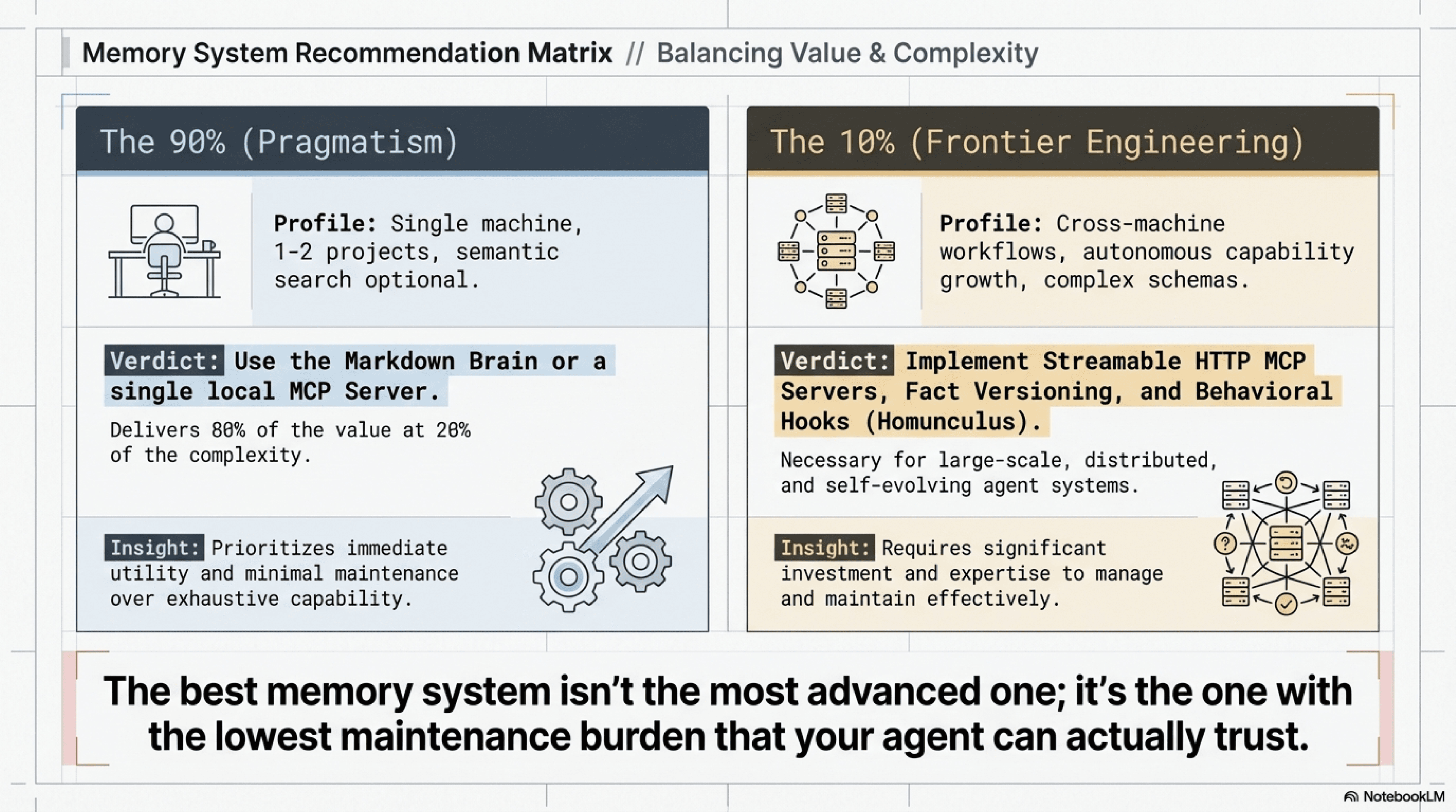 Memory system recommendation: the 90% path vs. the 10% frontier engineering path