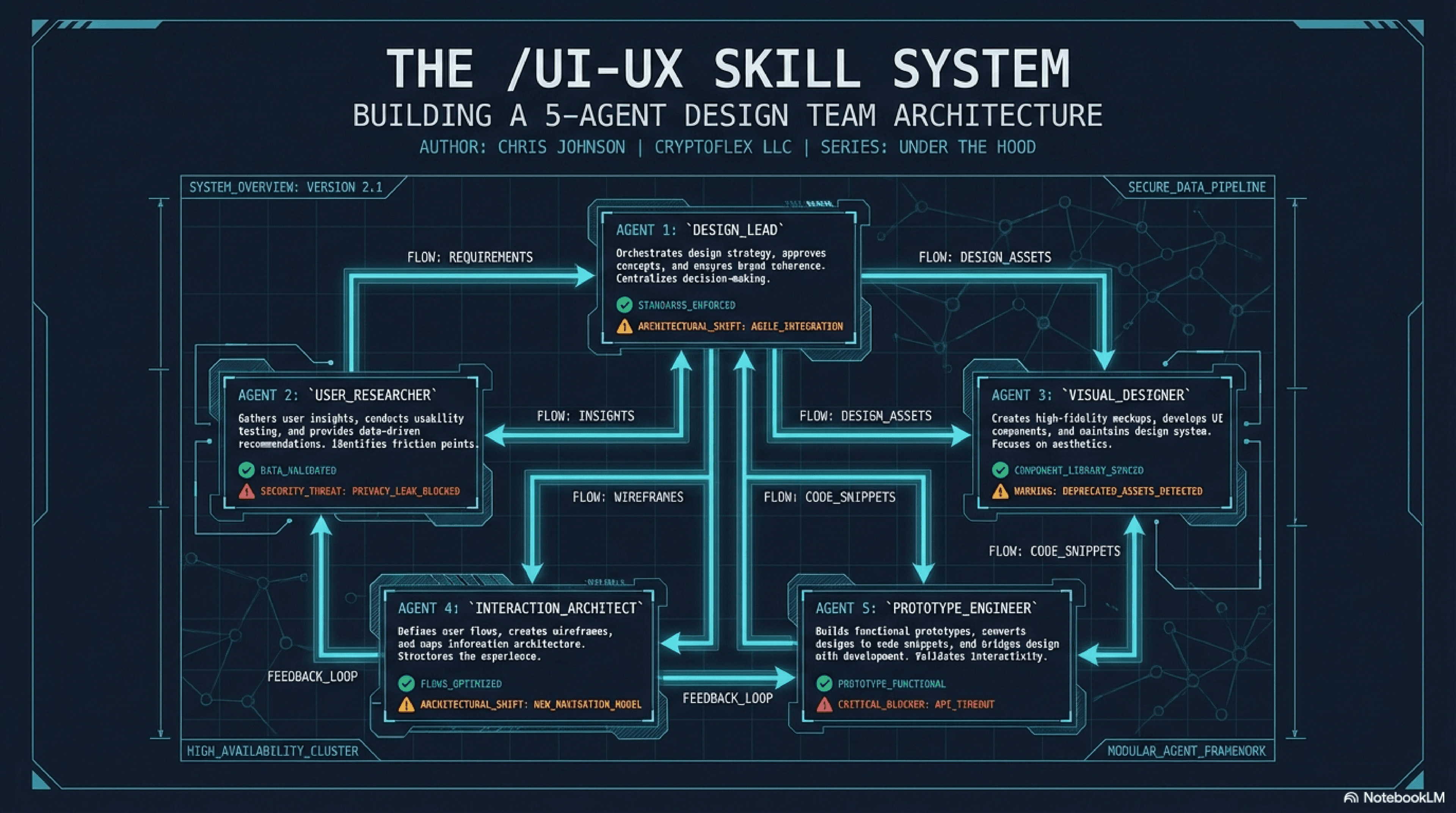The 5-agent architecture: Design Lead orchestrating User Researcher, Visual Designer, Interaction Architect, and Prototype Engineer