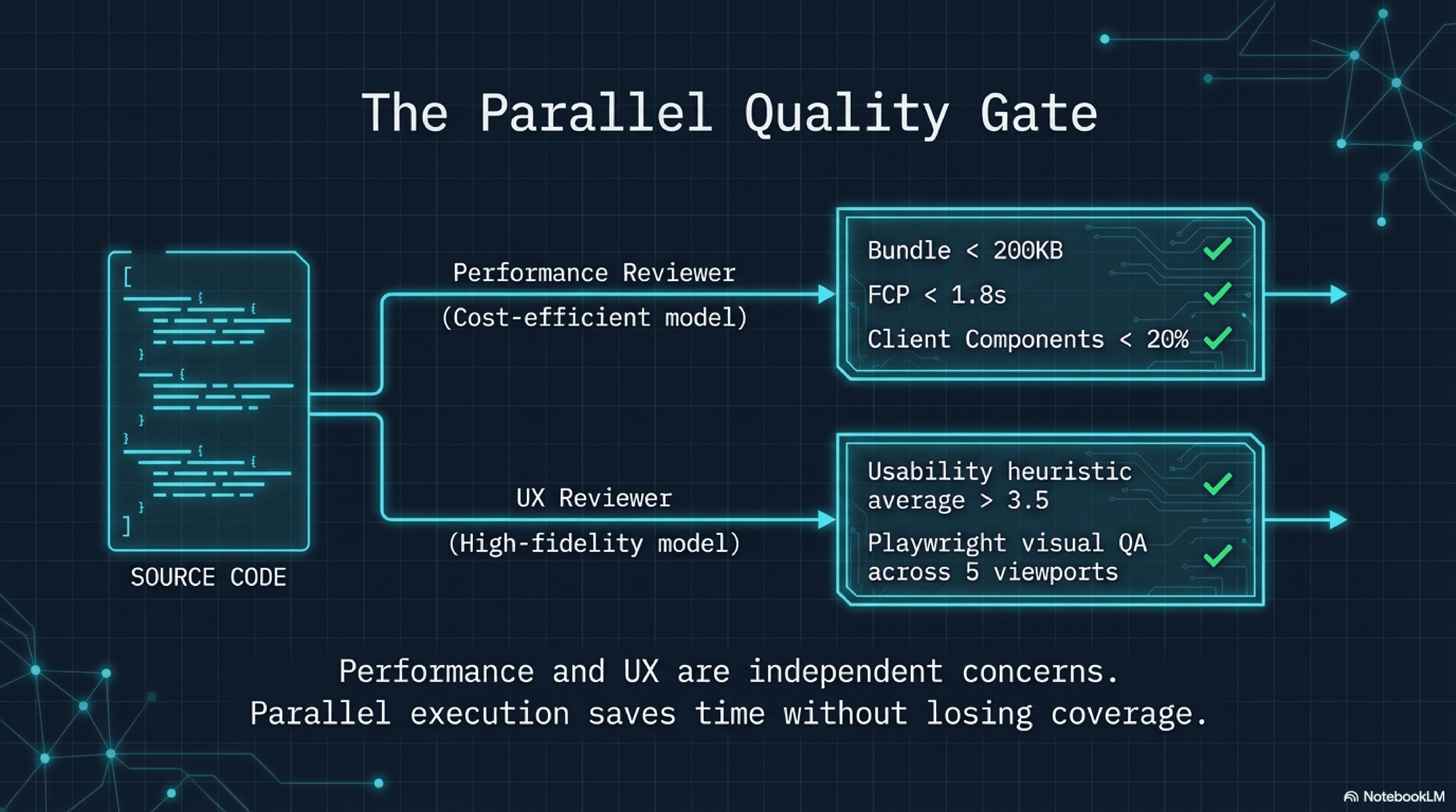 The parallel quality gate: Performance Reviewer checks bundle size, FCP, and client component ratio while UX Reviewer runs heuristic evaluation and Playwright visual QA across 5 viewports
