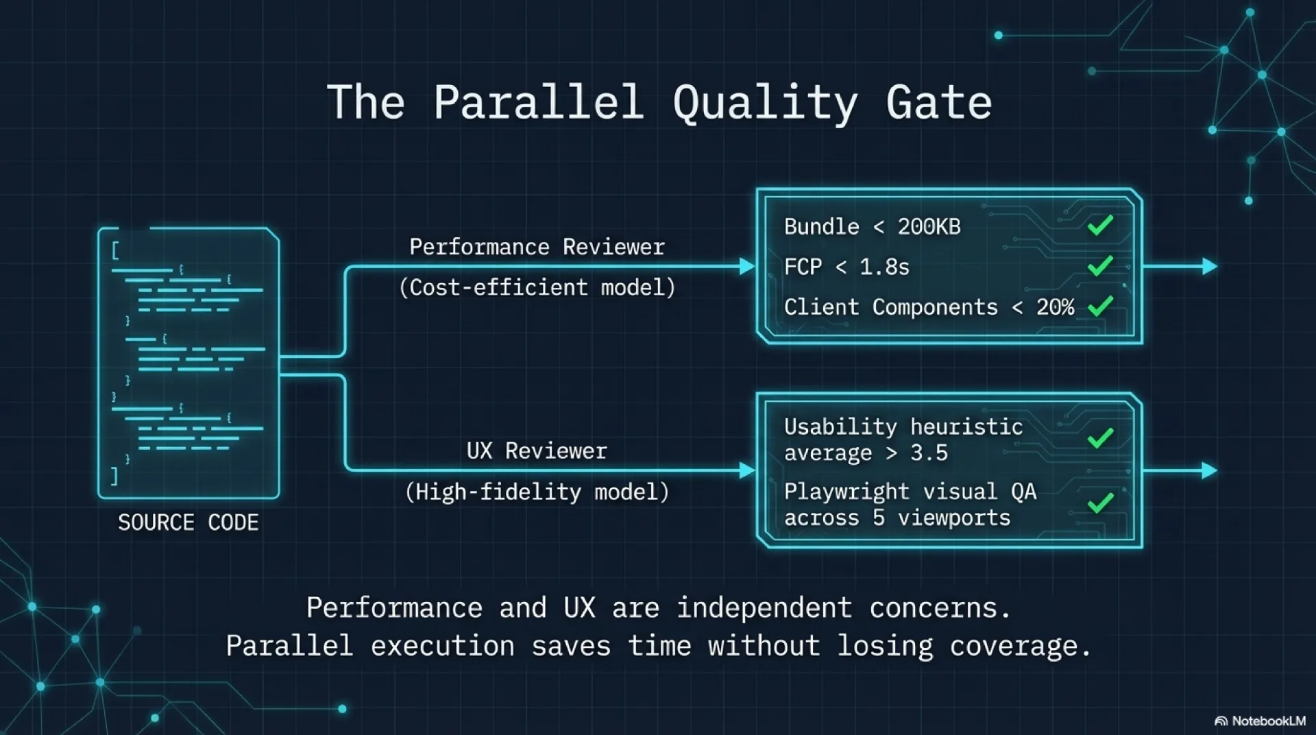 The parallel quality gate: Performance Reviewer checks bundle size, FCP, and client component ratio while UX Reviewer runs heuristic evaluation and Playwright visual QA across 5 viewports
