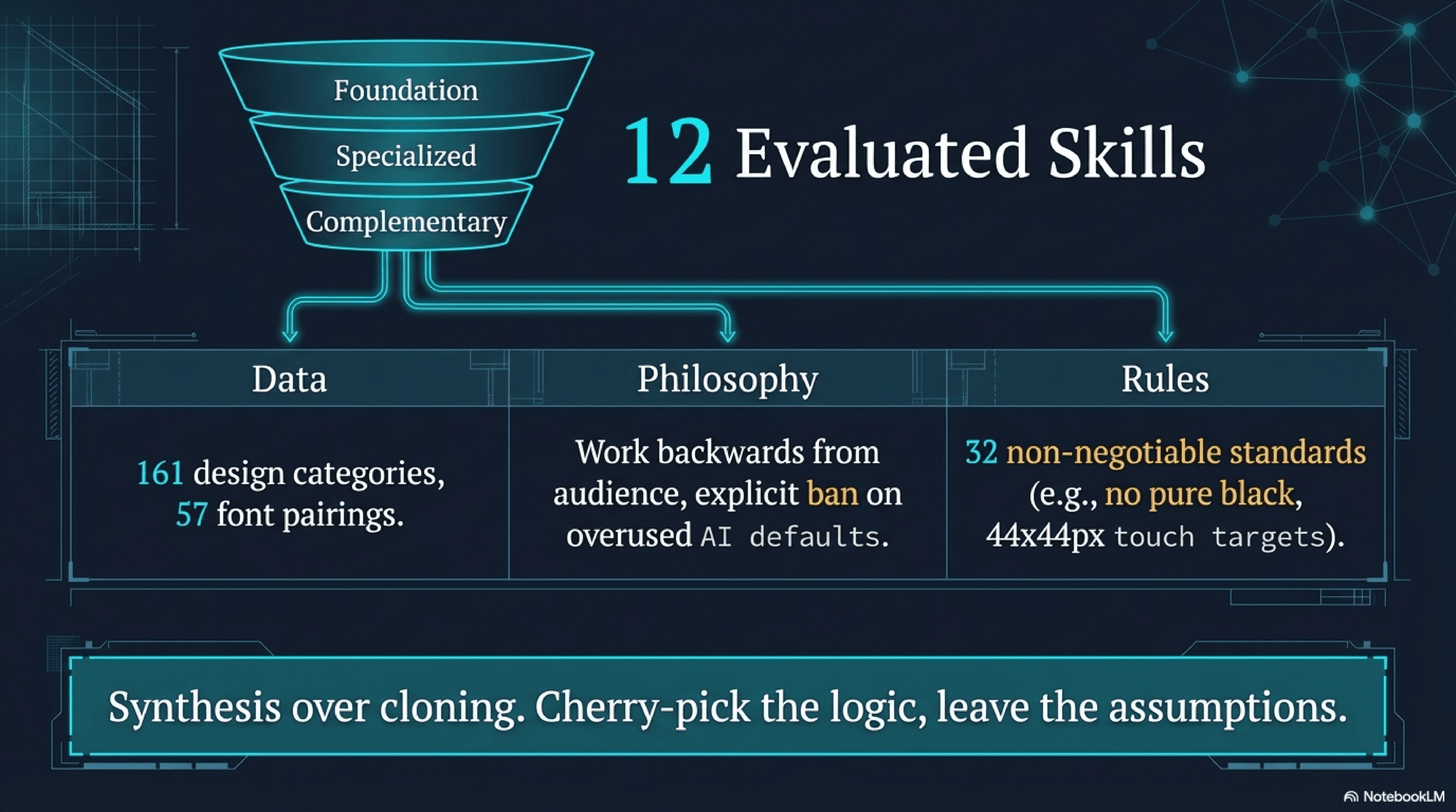 12 evaluated skills funneled through three tiers into data, philosophy, and rules