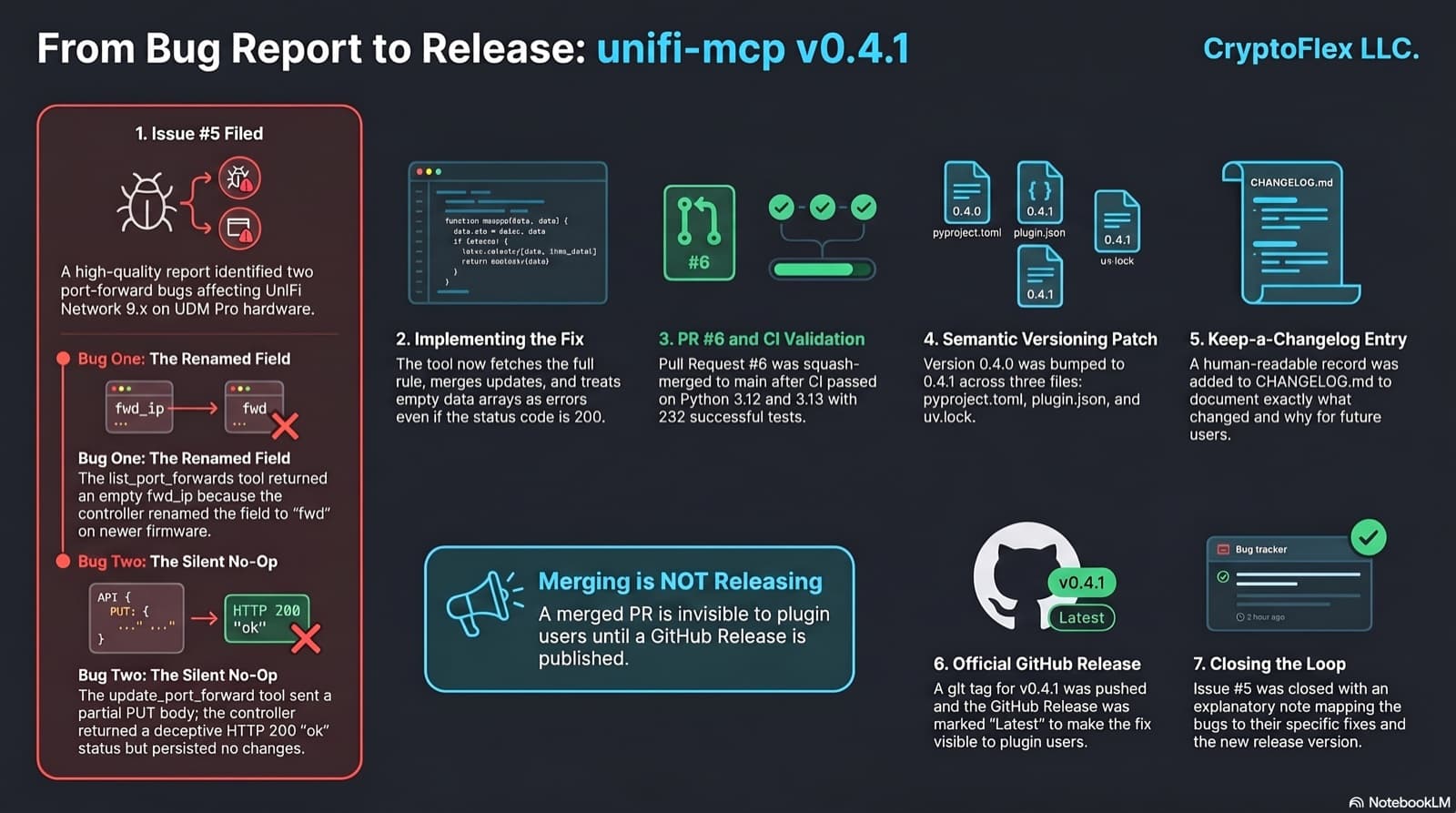 Infographic of the issue-to-release journey for unifi-mcp: issue #5 reports two port-forward bugs (empty fwd_ip and a silent no-op partial PUT), the fix flows into PR #6 with Resolves #5, a squash-merge to main, a SemVer patch bump to v0.4.1, a Keep-a-Changelog entry, a git tag plus published GitHub Release marked Latest, and the issue closed with an explanatory note.