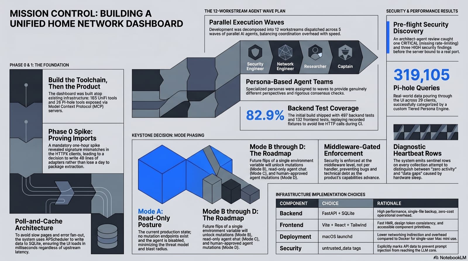 Visual summary of Home Network Mission Control Phase 1: 12 workstreams, four enrichment waves, 497 backend tests, mode-phased read-only dashboard over UniFi MCP and Pi-hole MCP.