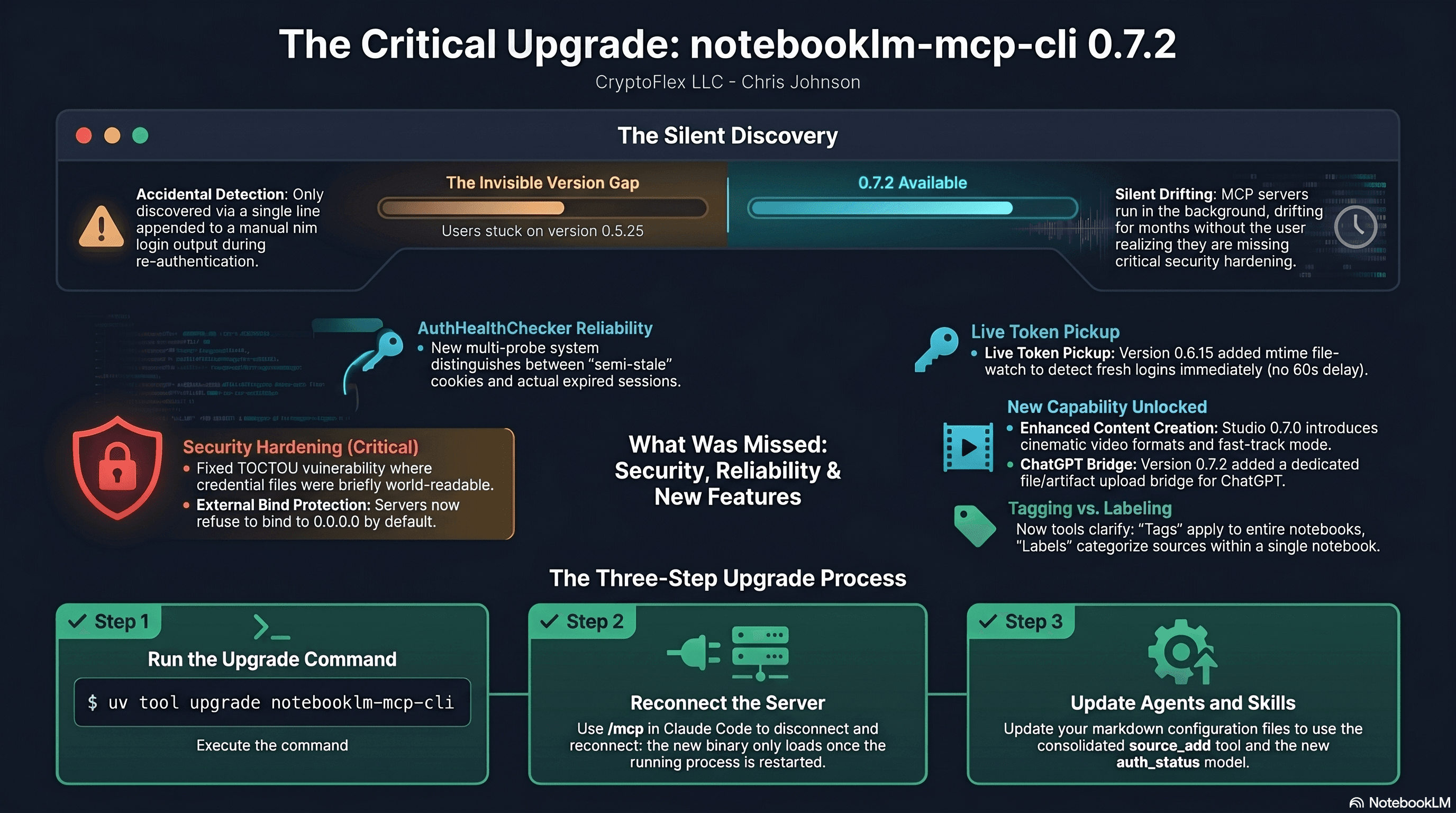 Infographic summarizing the stale MCP story: a re-auth banner reveals the gap from 0.5.25 to 0.7.2, listing security hardening and auth fixes missed, then the three-step upgrade (upgrade the package, reconnect the running server, update agents and skills to the new tool surface)