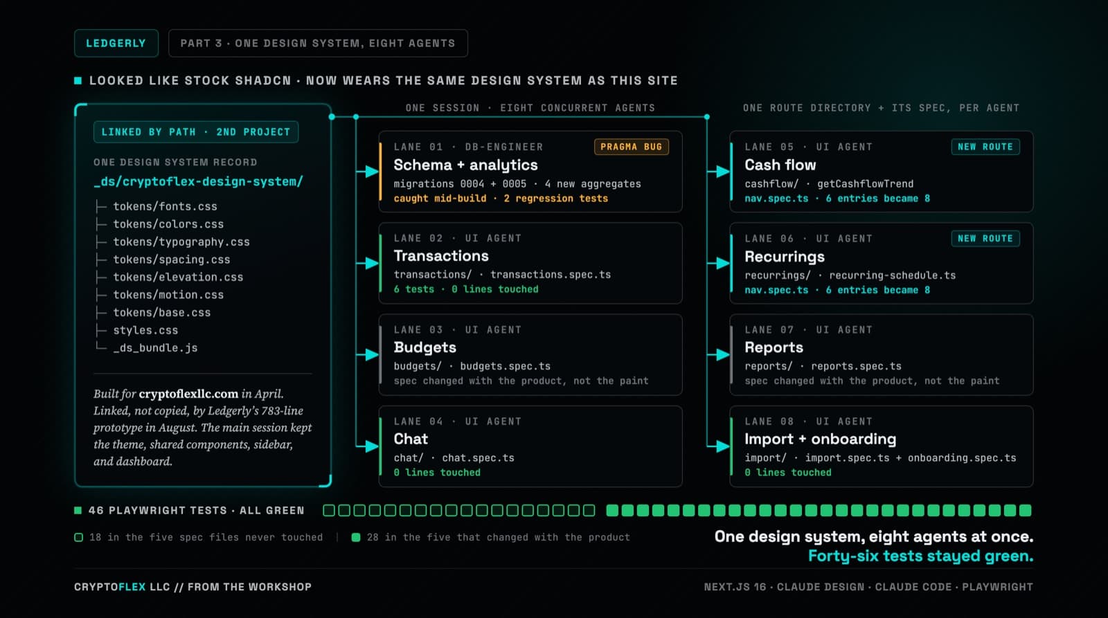 A dark teal cover graphic titled Ledgerly, Part 3, One Design System, Eight Agents, with the kicker looked like stock shadcn, now wears the same design system as this site. On the left, a glowing teal card labelled one design system record shows the path _ds/cryptoflex-design-system/ above a mono file tree of tokens/fonts.css, tokens/colors.css, tokens/typography.css, tokens/spacing.css, tokens/elevation.css, tokens/motion.css, tokens/base.css, styles.css, and _ds_bundle.js, a chip reading linked by path, 2nd project, and an italic note that it was built for cryptoflexllc.com in April, linked rather than copied by Ledgerly's 783-line prototype in August, with the main session keeping the theme, shared components, sidebar, and dashboard. A teal bus line leaves the record, runs along the top under the labels one session, eight concurrent agents and one route directory plus its spec per agent, and drops two trunks with eight arrowed stubs into eight lane cards in two columns. Lane 01 db-engineer, schema and analytics, migrations 0004 and 0005, four new aggregates, an amber pragma bug tag, caught mid-build with two regression tests. Lane 02 transactions, transactions.spec.ts, six tests and zero lines touched. Lane 03 budgets, spec changed with the product, not the paint. Lane 04 chat, zero lines touched. Lane 05 cash flow and lane 06 recurrings, both tagged new route, covered by nav.spec.ts growing from six entries to eight. Lane 07 reports, spec changed with the product. Lane 08 import plus onboarding, zero lines touched. Along the bottom, a rail reading 46 Playwright tests, all green, with 18 outlined green squares for tests in the five spec files never touched and 28 filled squares for the five that changed with the product, and the line "One design system, eight agents at once. Forty-six tests stayed green."