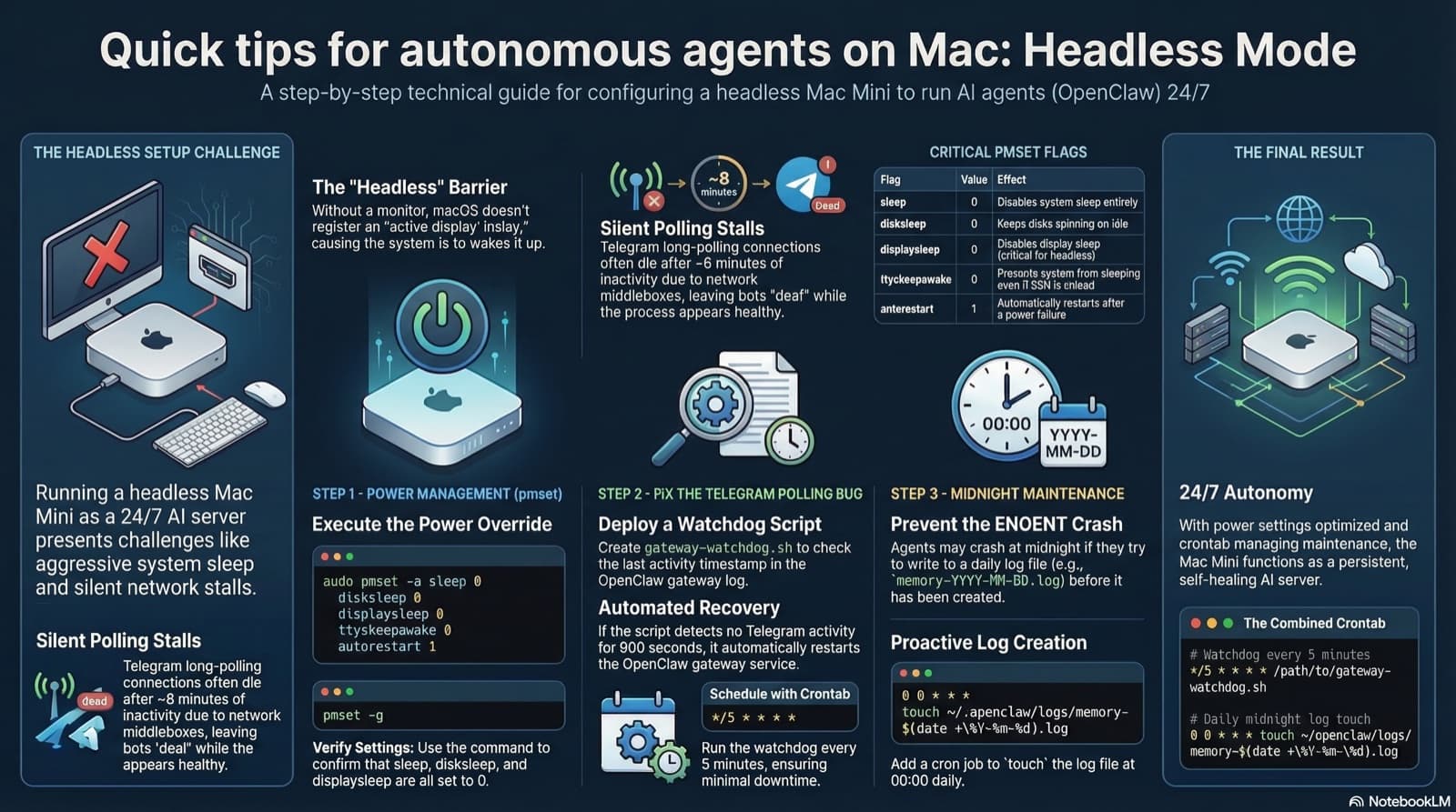 Visual overview of the three headless Mac Mini fixes: power management, gateway watchdog, and daily log creation