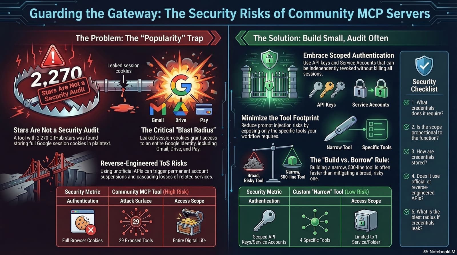 Infographic: Guarding the Gateway, security risks of community MCP servers versus the secure alternative, with a five-point security checklist