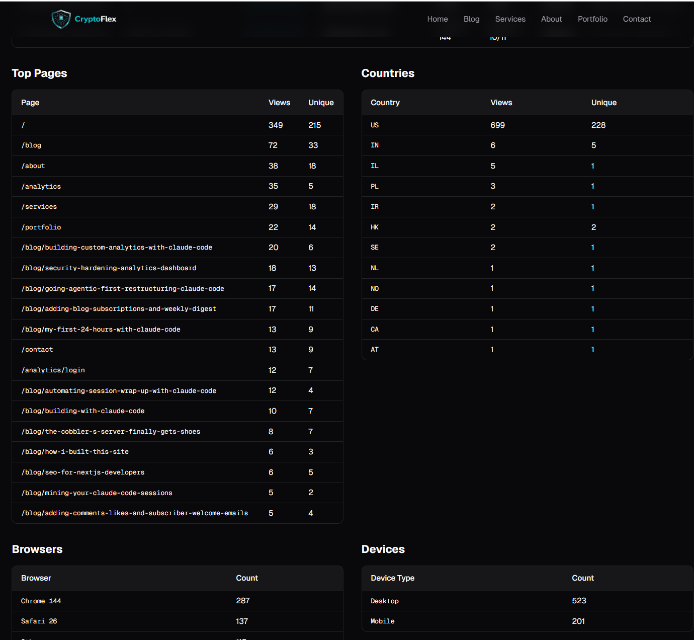 Recent Activity data tables showing top pages, countries, browsers, and devices