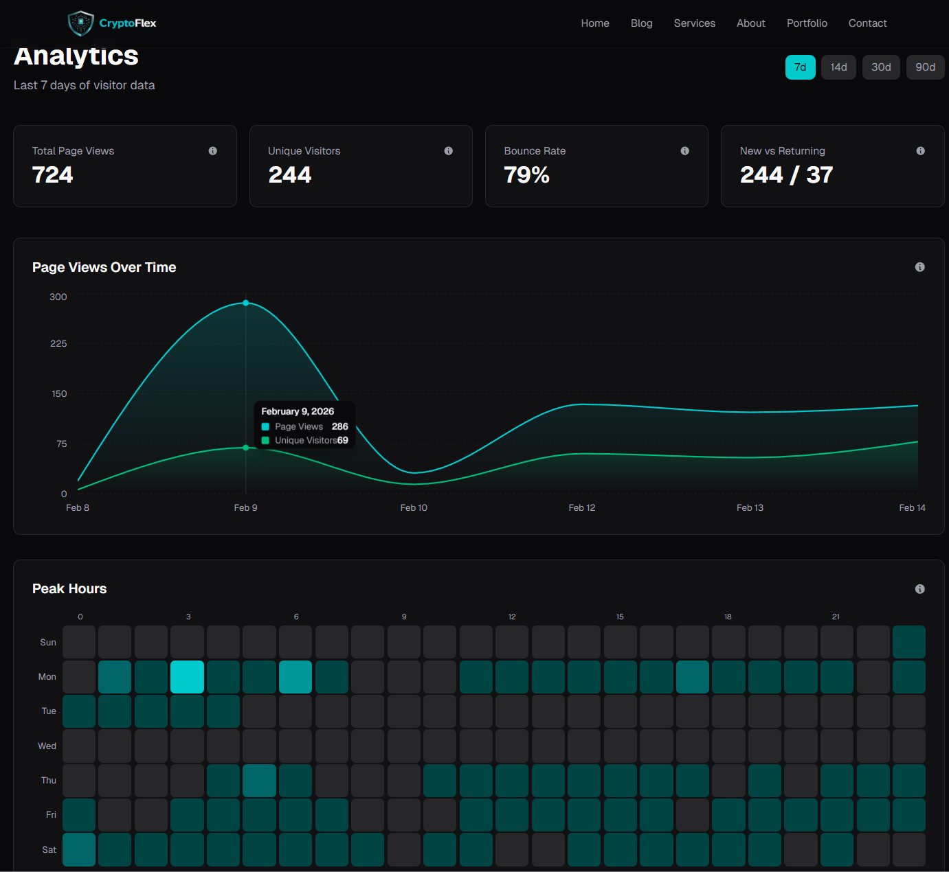 Overview section showing KPI stat cards, Page Views Over Time area chart, and Peak Hours Heatmap