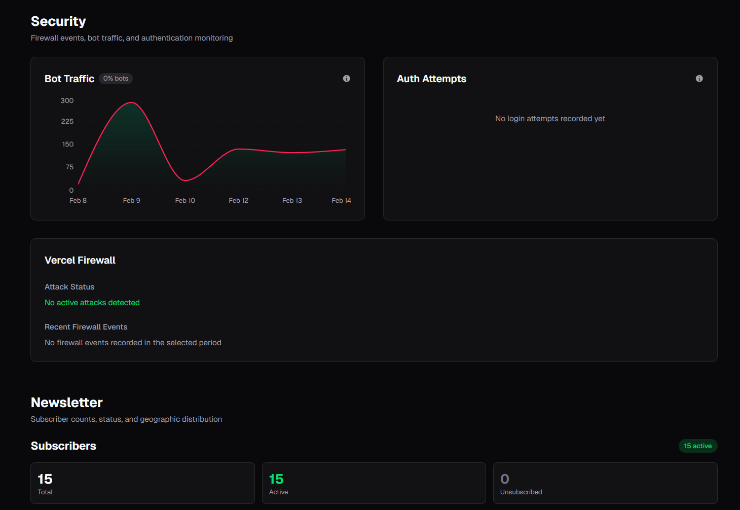 Security section showing bot traffic trends, auth attempts, Vercel Firewall status, and newsletter metrics