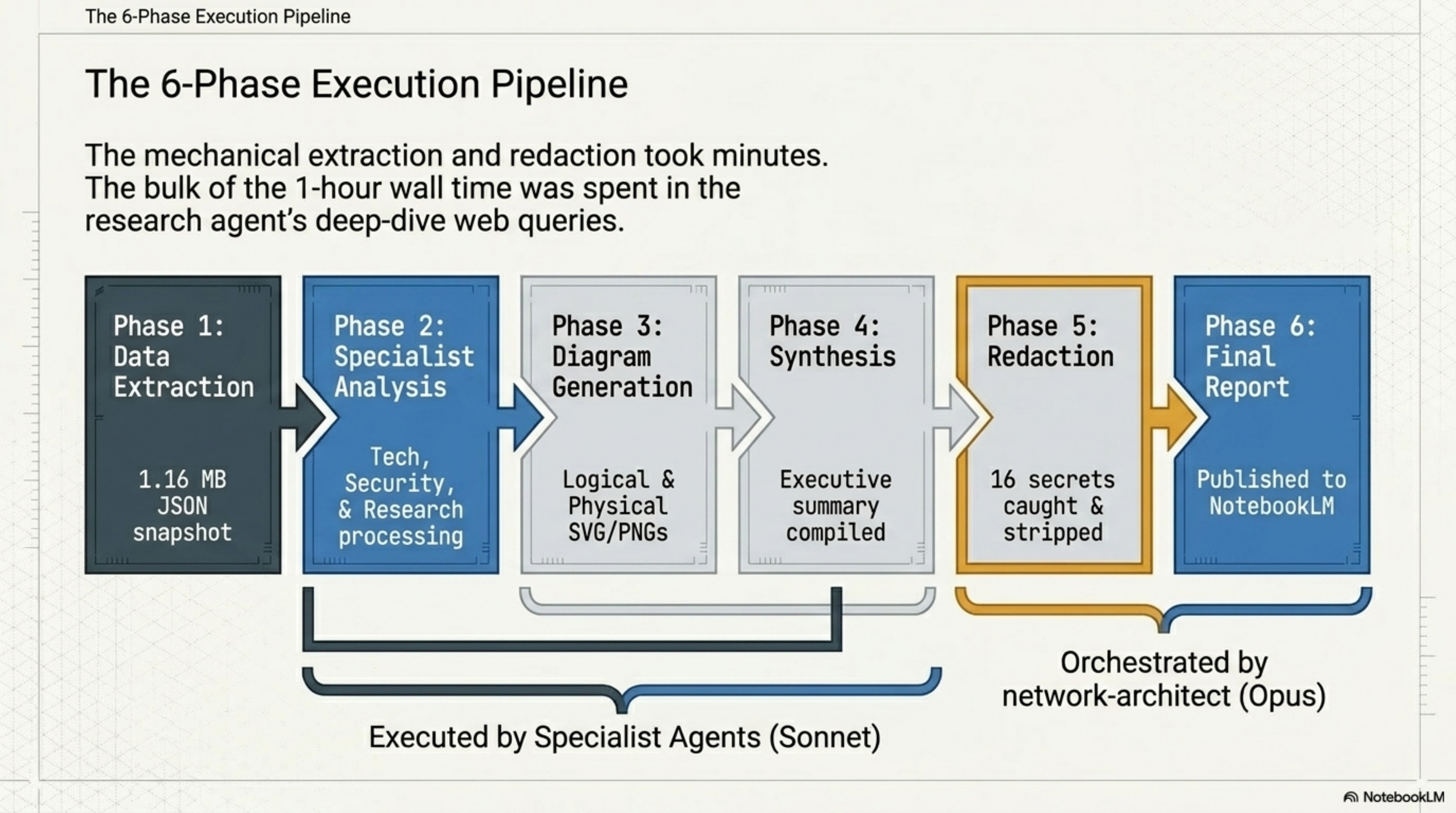Slide of the 6-phase execution pipeline: Data Extraction (1.16 MB JSON snapshot), Specialist Analysis (Tech, Security, Research processing), Diagram Generation (logical and physical SVG/PNG), Synthesis (executive summary), Redaction (16 secrets caught and stripped), Final Report (published to NotebookLM). Specialists run as Sonnet; the network-architect on Opus orchestrates the whole run.